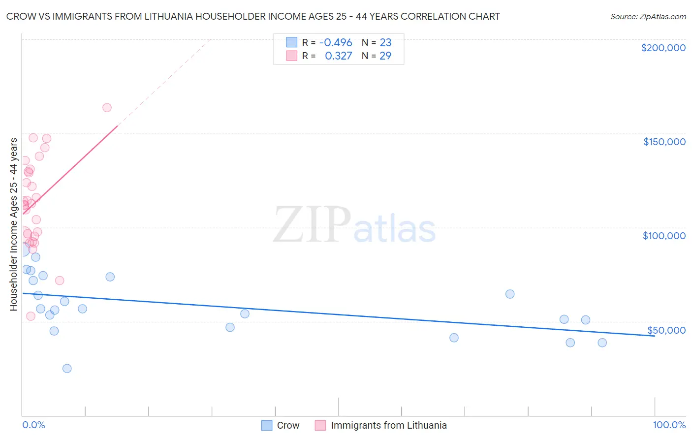 Crow vs Immigrants from Lithuania Householder Income Ages 25 - 44 years