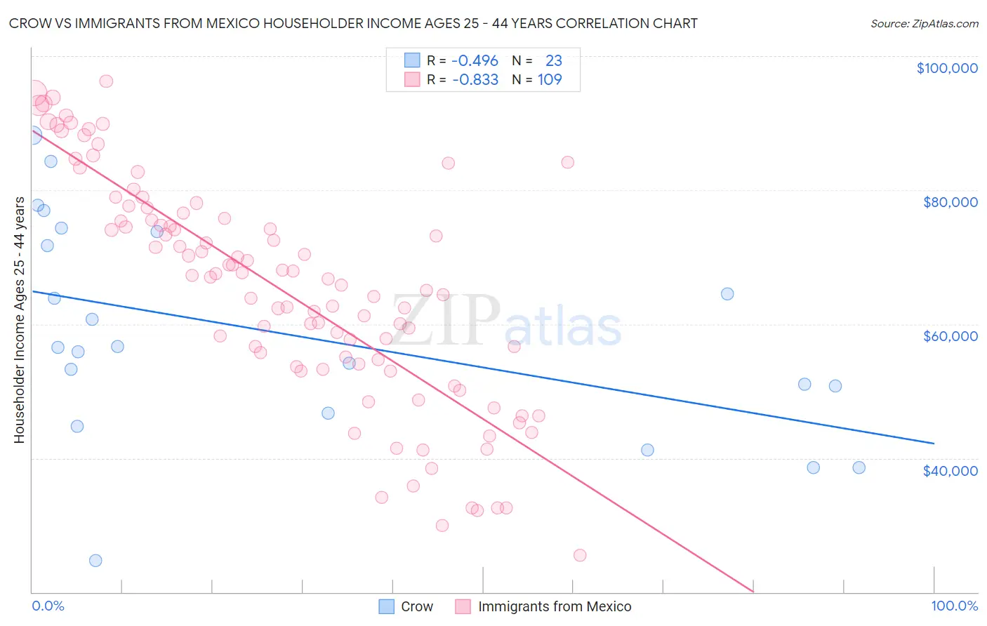 Crow vs Immigrants from Mexico Householder Income Ages 25 - 44 years