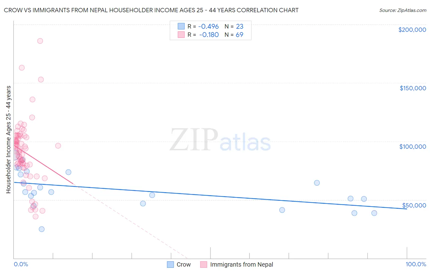 Crow vs Immigrants from Nepal Householder Income Ages 25 - 44 years