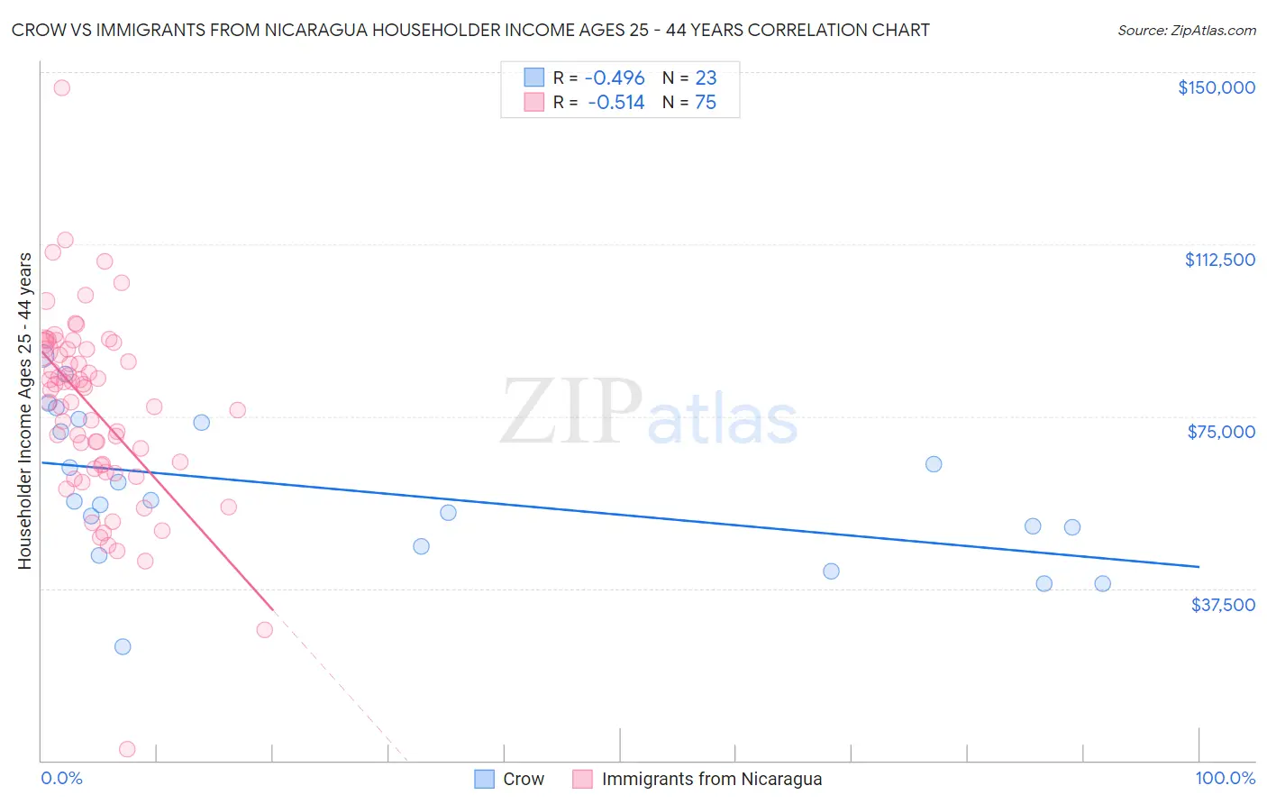 Crow vs Immigrants from Nicaragua Householder Income Ages 25 - 44 years