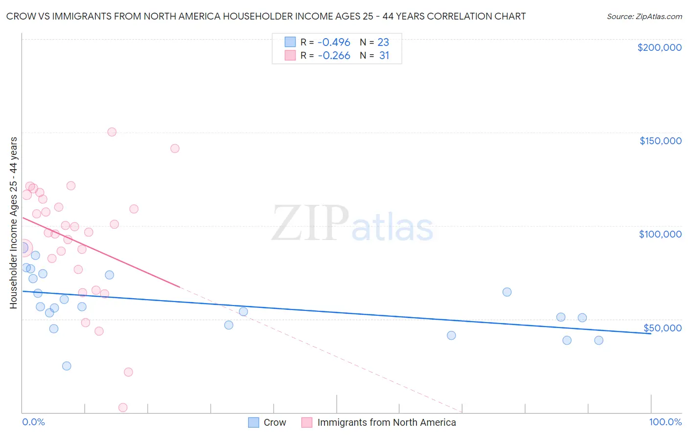 Crow vs Immigrants from North America Householder Income Ages 25 - 44 years