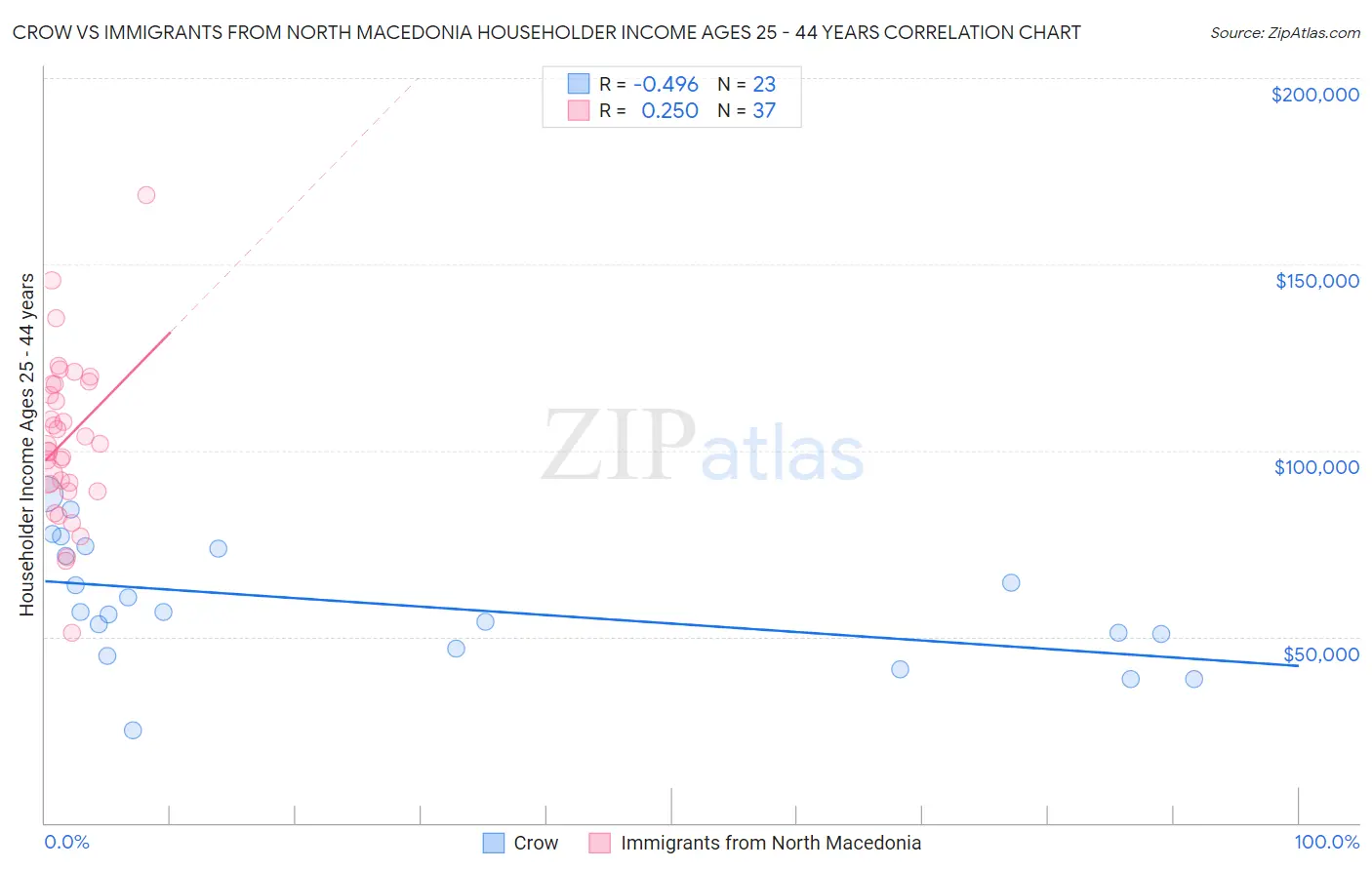 Crow vs Immigrants from North Macedonia Householder Income Ages 25 - 44 years