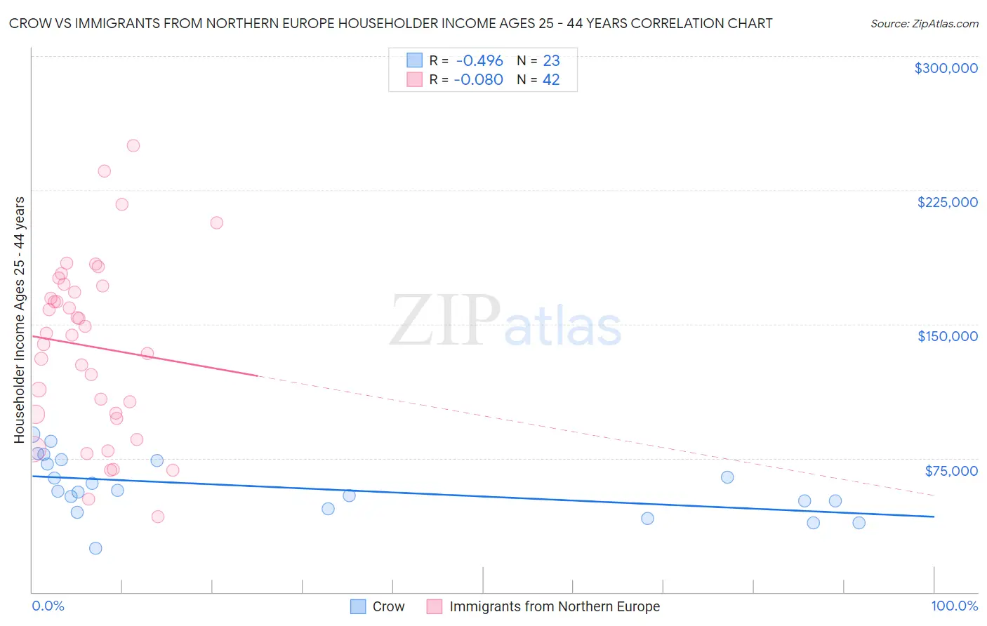 Crow vs Immigrants from Northern Europe Householder Income Ages 25 - 44 years
