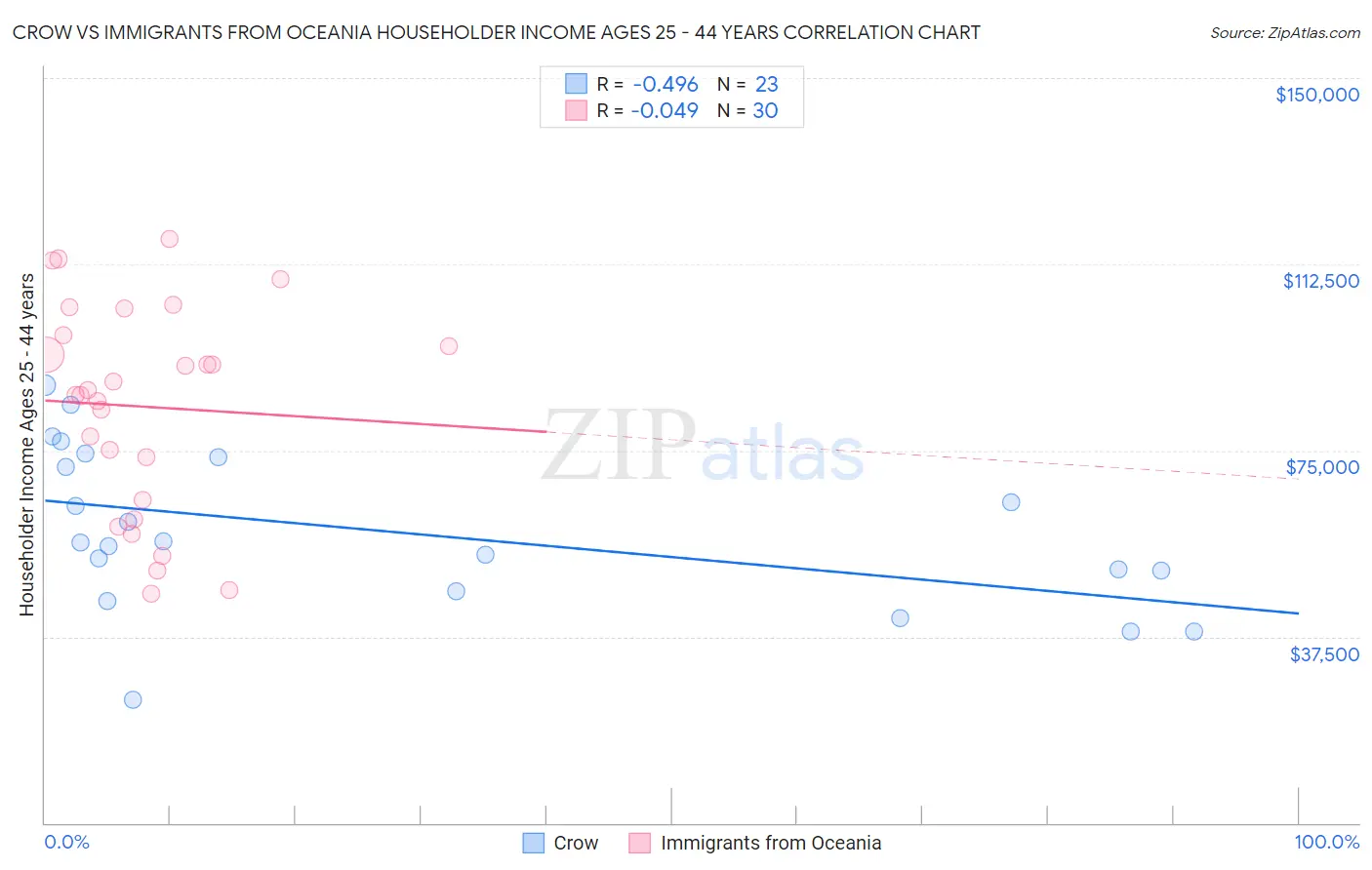 Crow vs Immigrants from Oceania Householder Income Ages 25 - 44 years