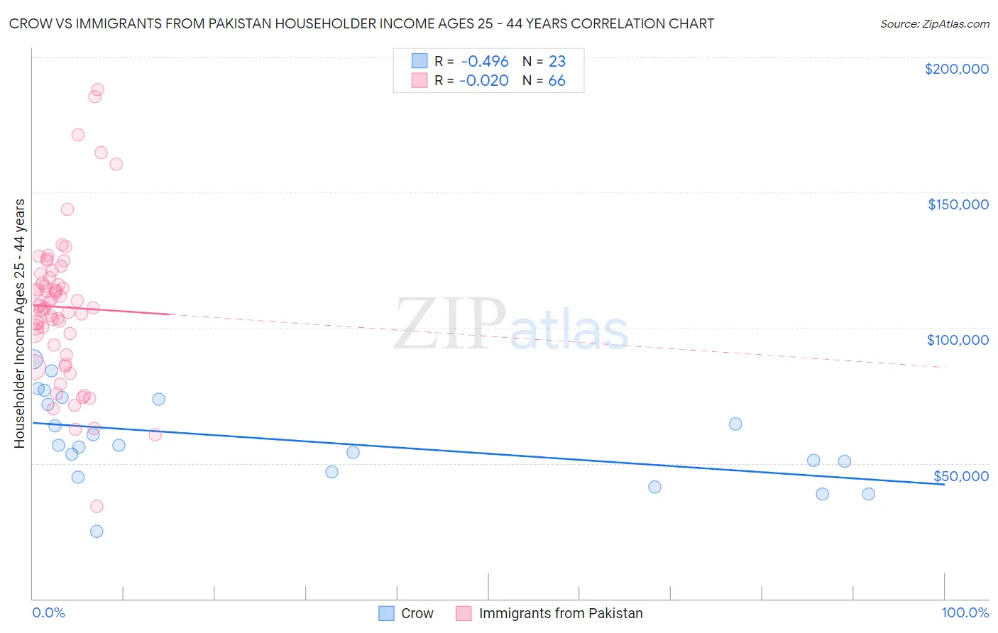 Crow vs Immigrants from Pakistan Householder Income Ages 25 - 44 years
