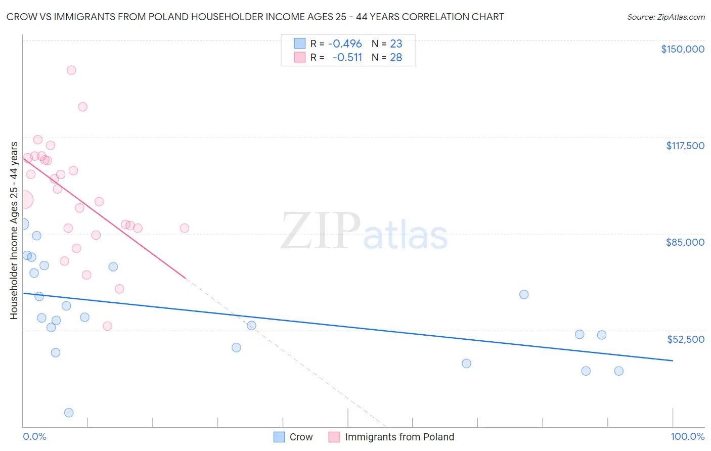 Crow vs Immigrants from Poland Householder Income Ages 25 - 44 years