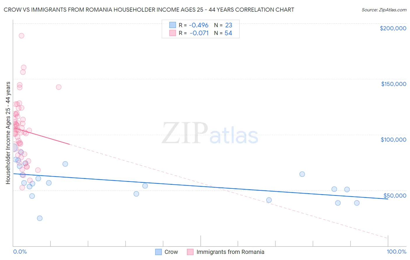 Crow vs Immigrants from Romania Householder Income Ages 25 - 44 years