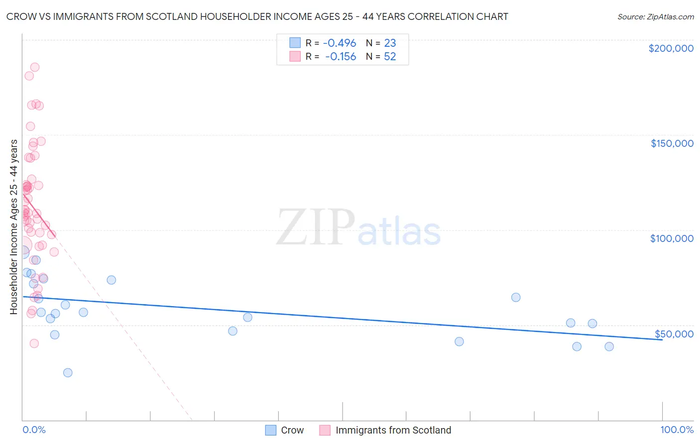 Crow vs Immigrants from Scotland Householder Income Ages 25 - 44 years