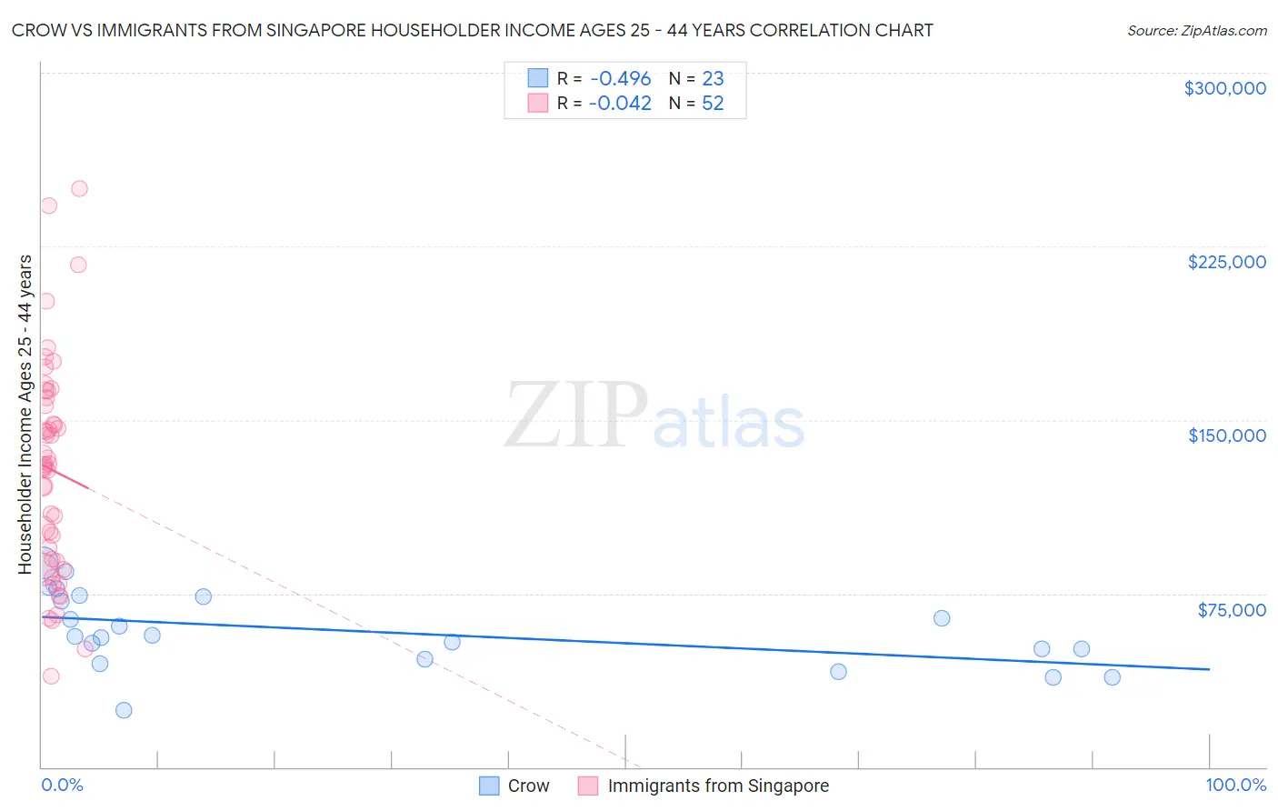 Crow vs Immigrants from Singapore Householder Income Ages 25 - 44 years