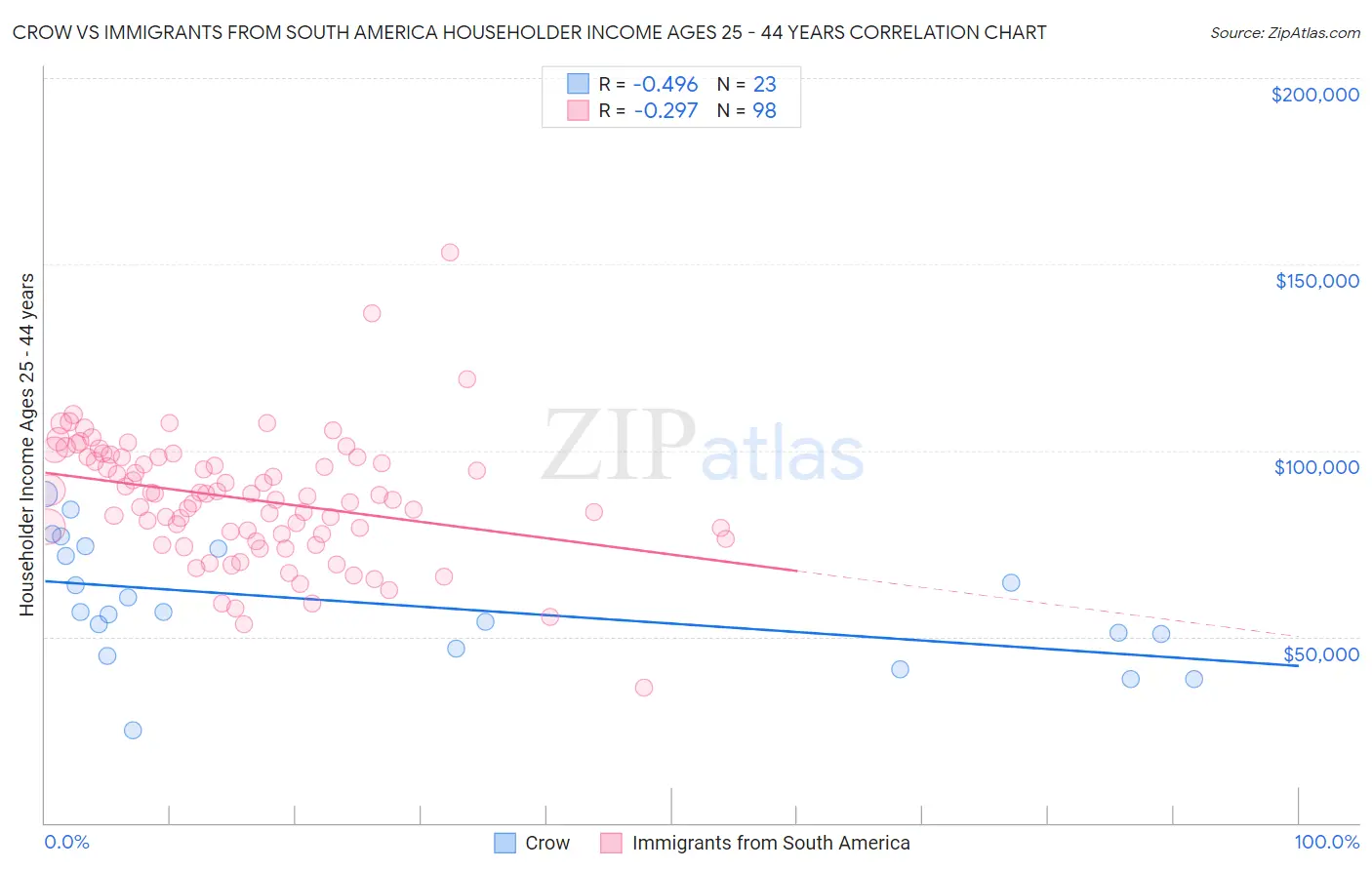 Crow vs Immigrants from South America Householder Income Ages 25 - 44 years