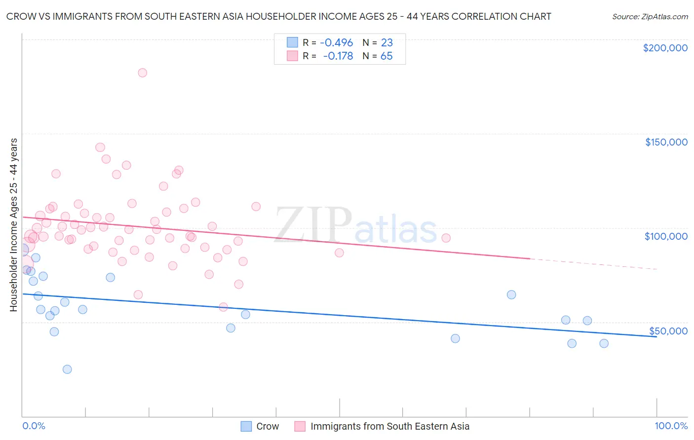 Crow vs Immigrants from South Eastern Asia Householder Income Ages 25 - 44 years