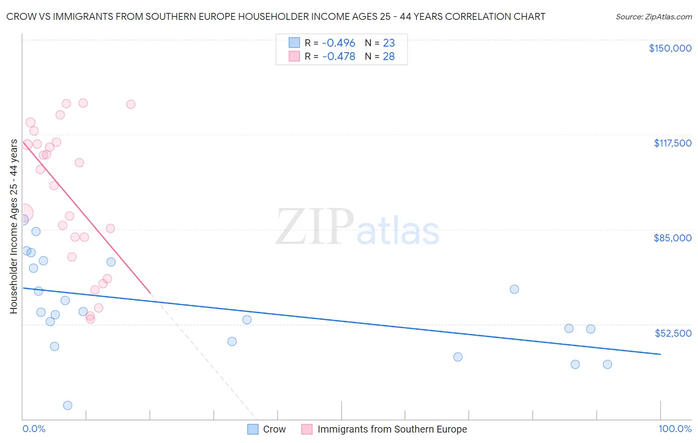 Crow vs Immigrants from Southern Europe Householder Income Ages 25 - 44 years