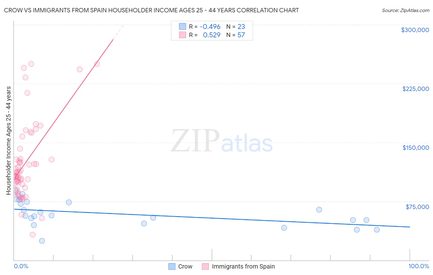 Crow vs Immigrants from Spain Householder Income Ages 25 - 44 years