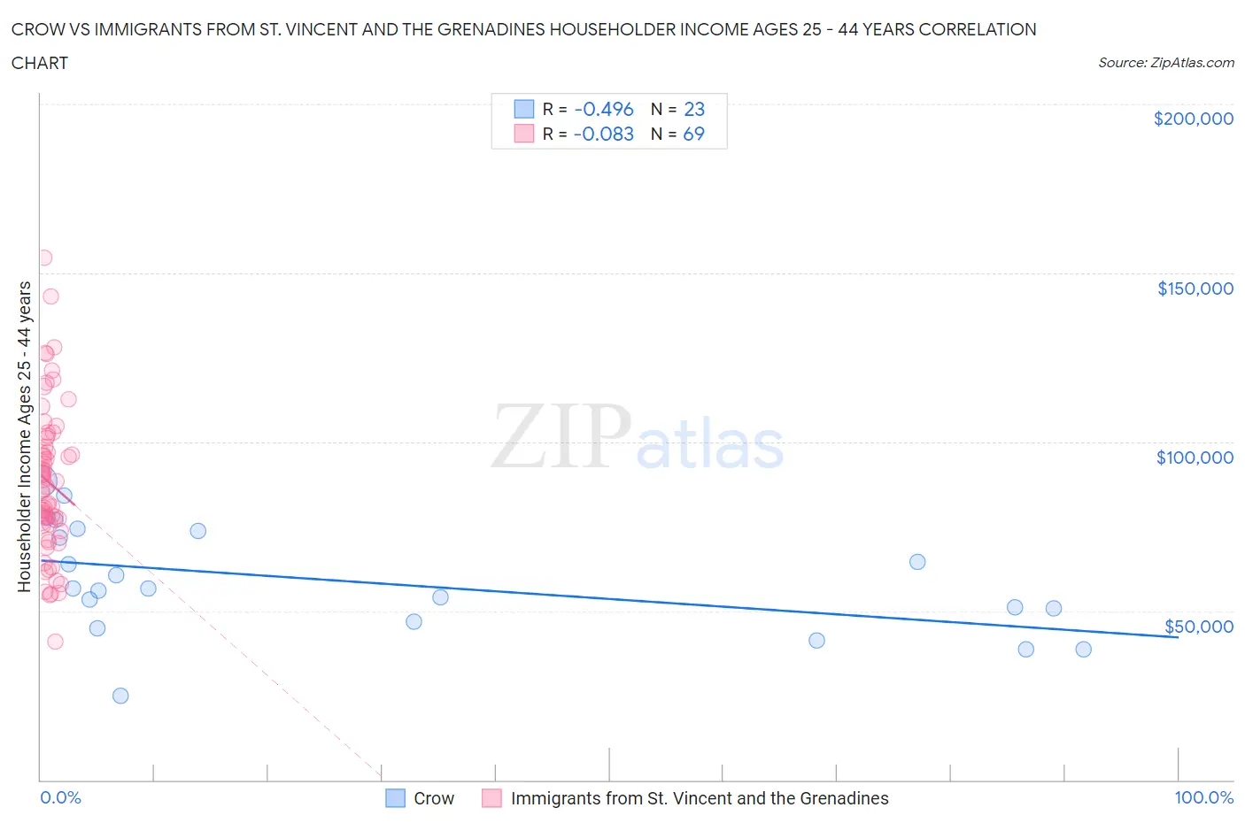 Crow vs Immigrants from St. Vincent and the Grenadines Householder Income Ages 25 - 44 years