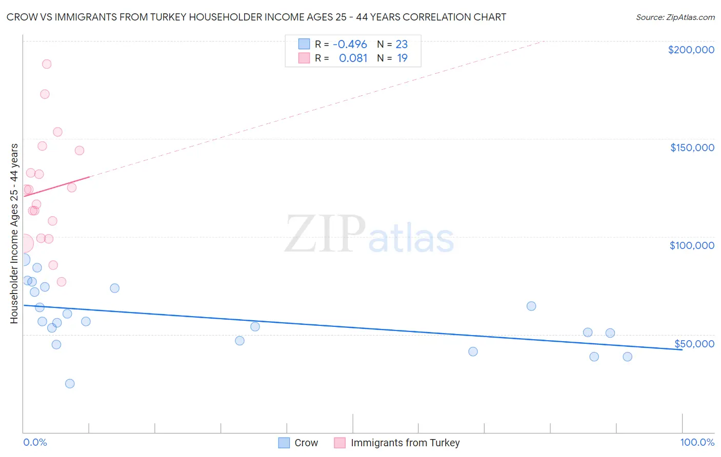 Crow vs Immigrants from Turkey Householder Income Ages 25 - 44 years
