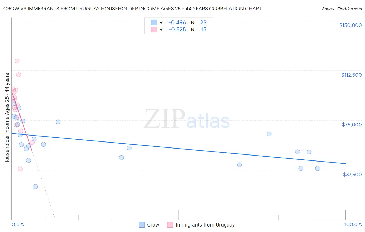 Crow vs Immigrants from Uruguay Householder Income Ages 25 - 44 years