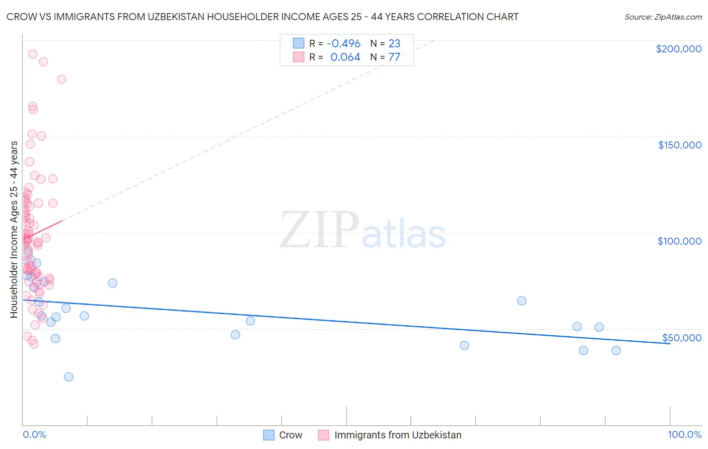 Crow vs Immigrants from Uzbekistan Householder Income Ages 25 - 44 years