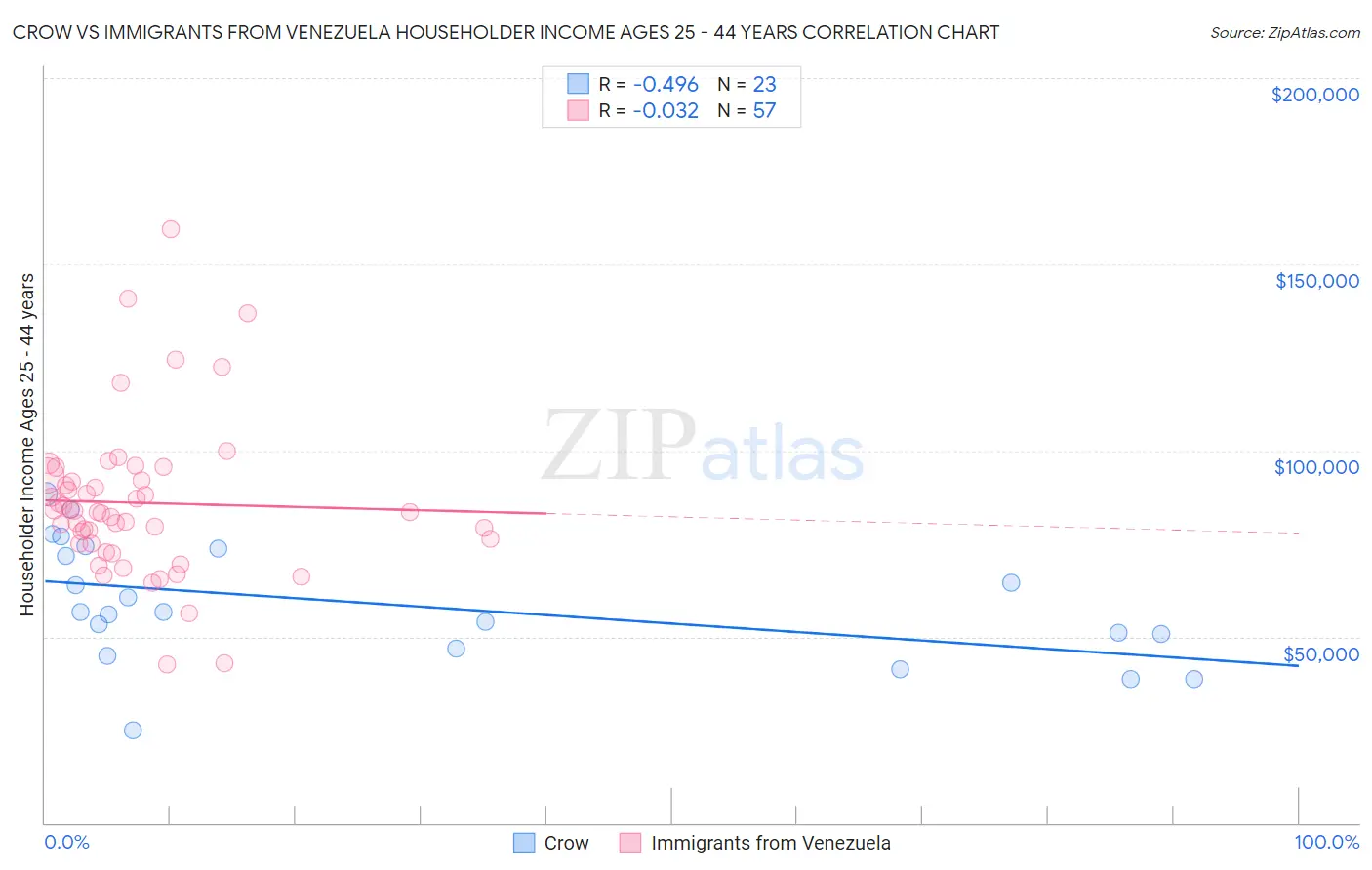 Crow vs Immigrants from Venezuela Householder Income Ages 25 - 44 years