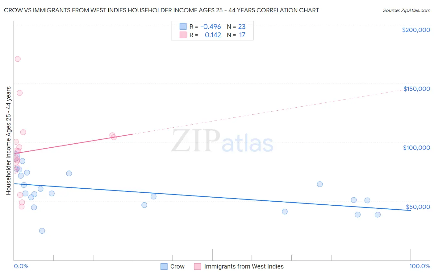 Crow vs Immigrants from West Indies Householder Income Ages 25 - 44 years