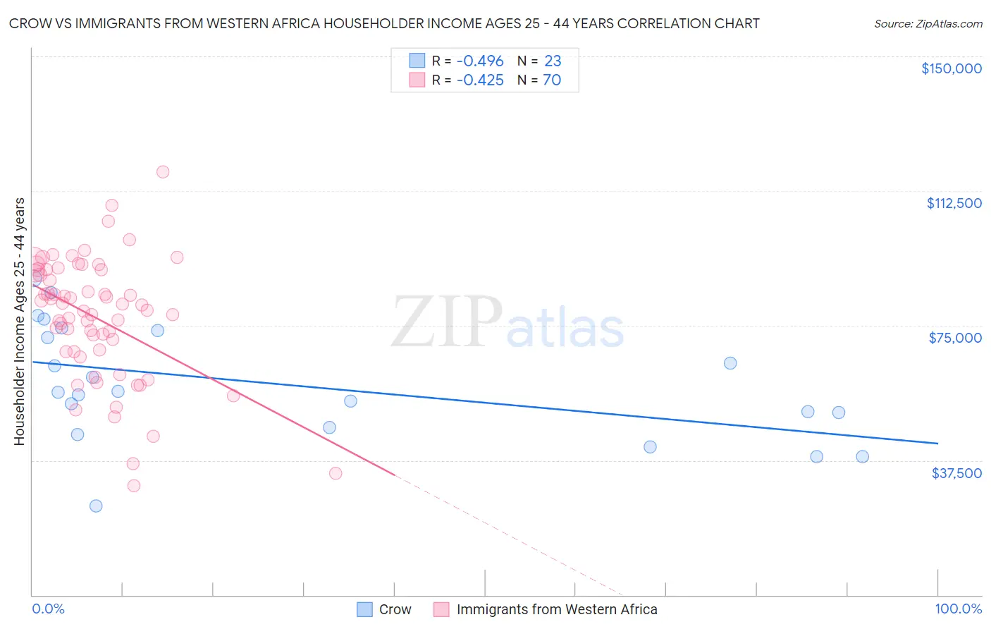 Crow vs Immigrants from Western Africa Householder Income Ages 25 - 44 years