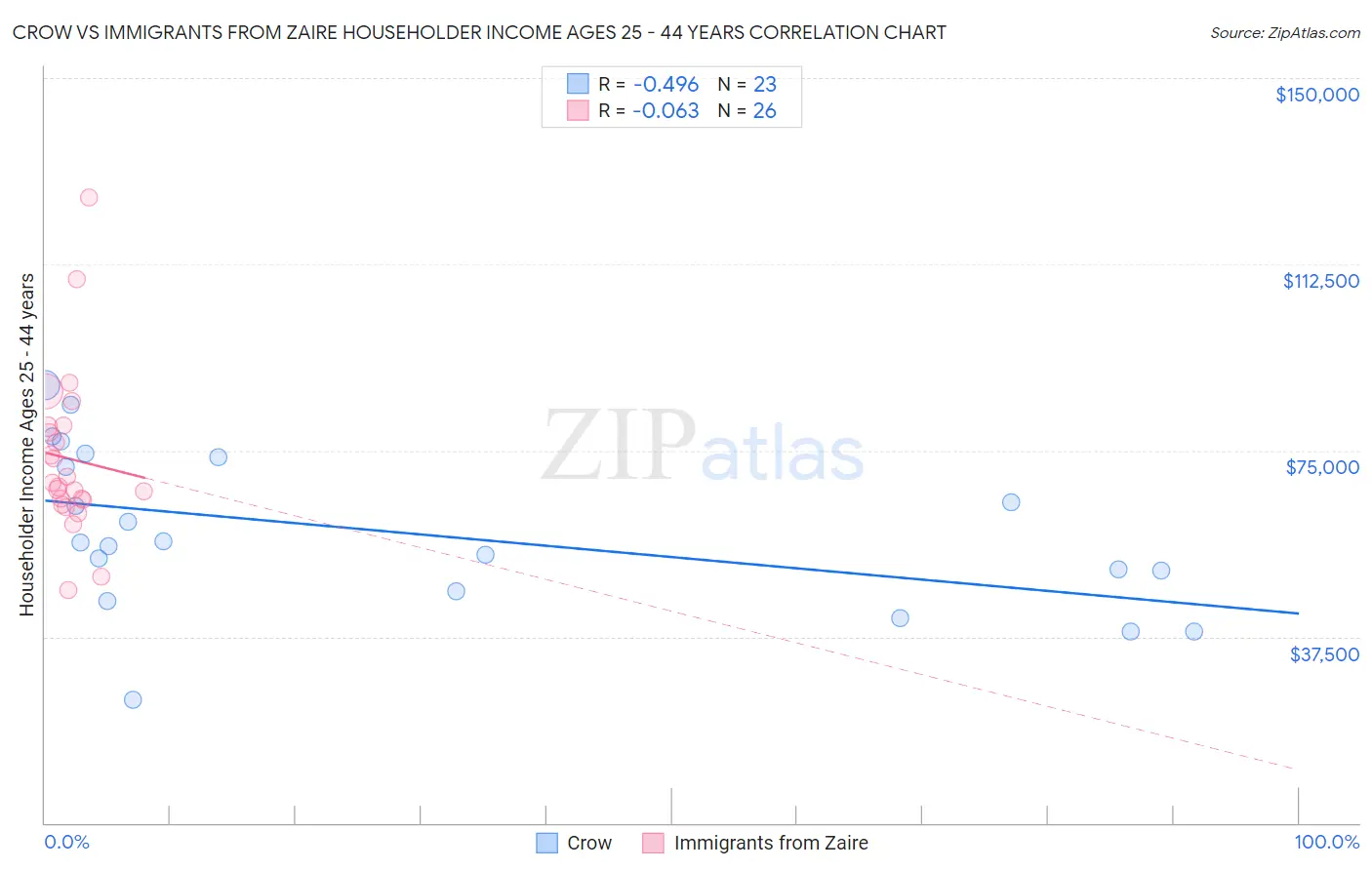 Crow vs Immigrants from Zaire Householder Income Ages 25 - 44 years