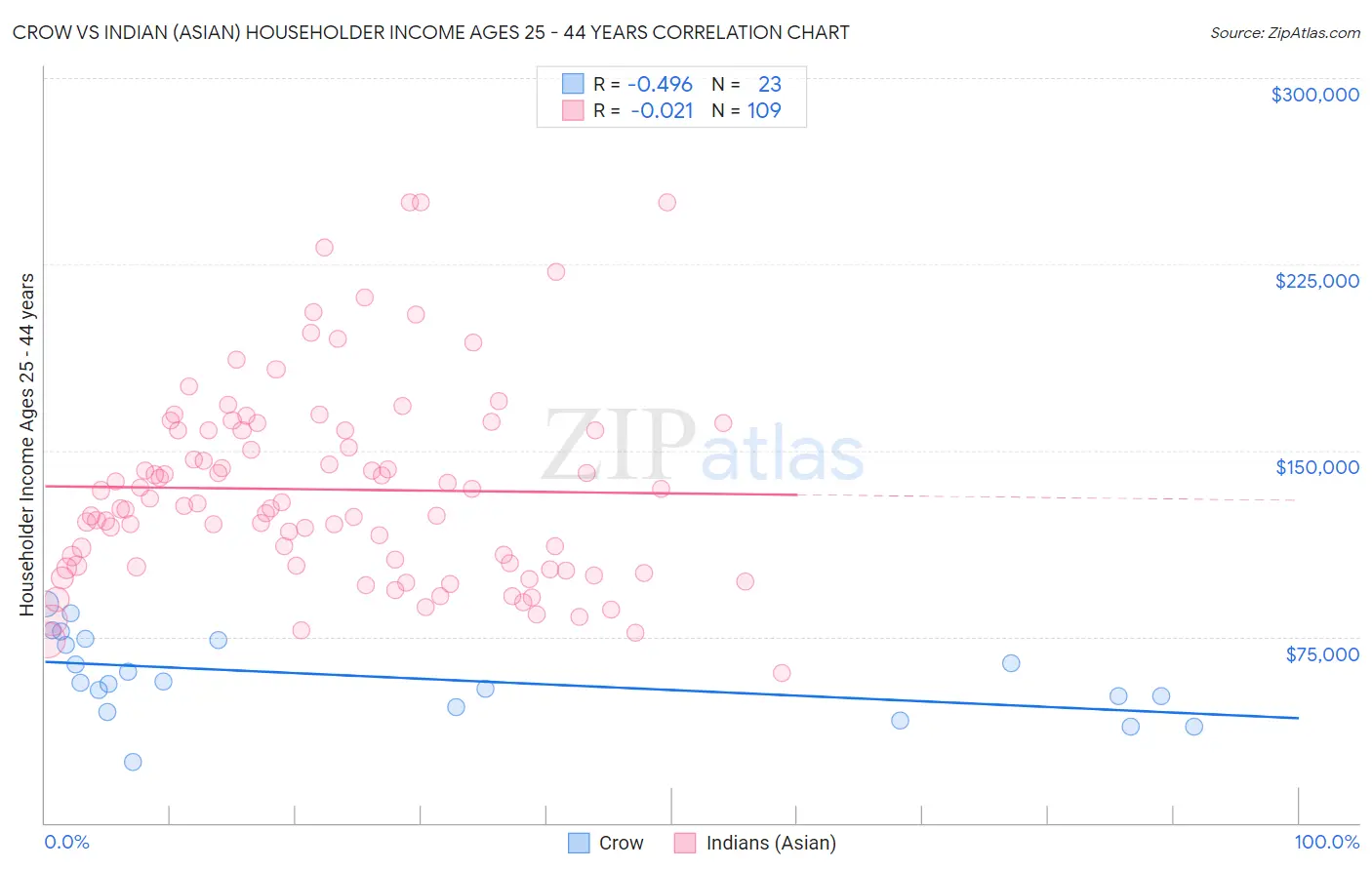 Crow vs Indian (Asian) Householder Income Ages 25 - 44 years