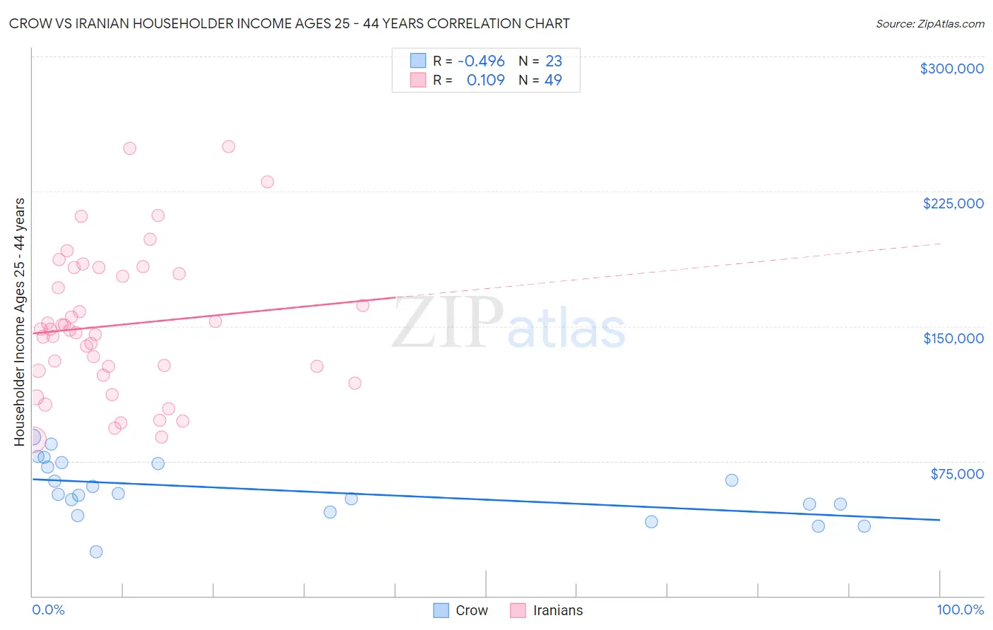 Crow vs Iranian Householder Income Ages 25 - 44 years