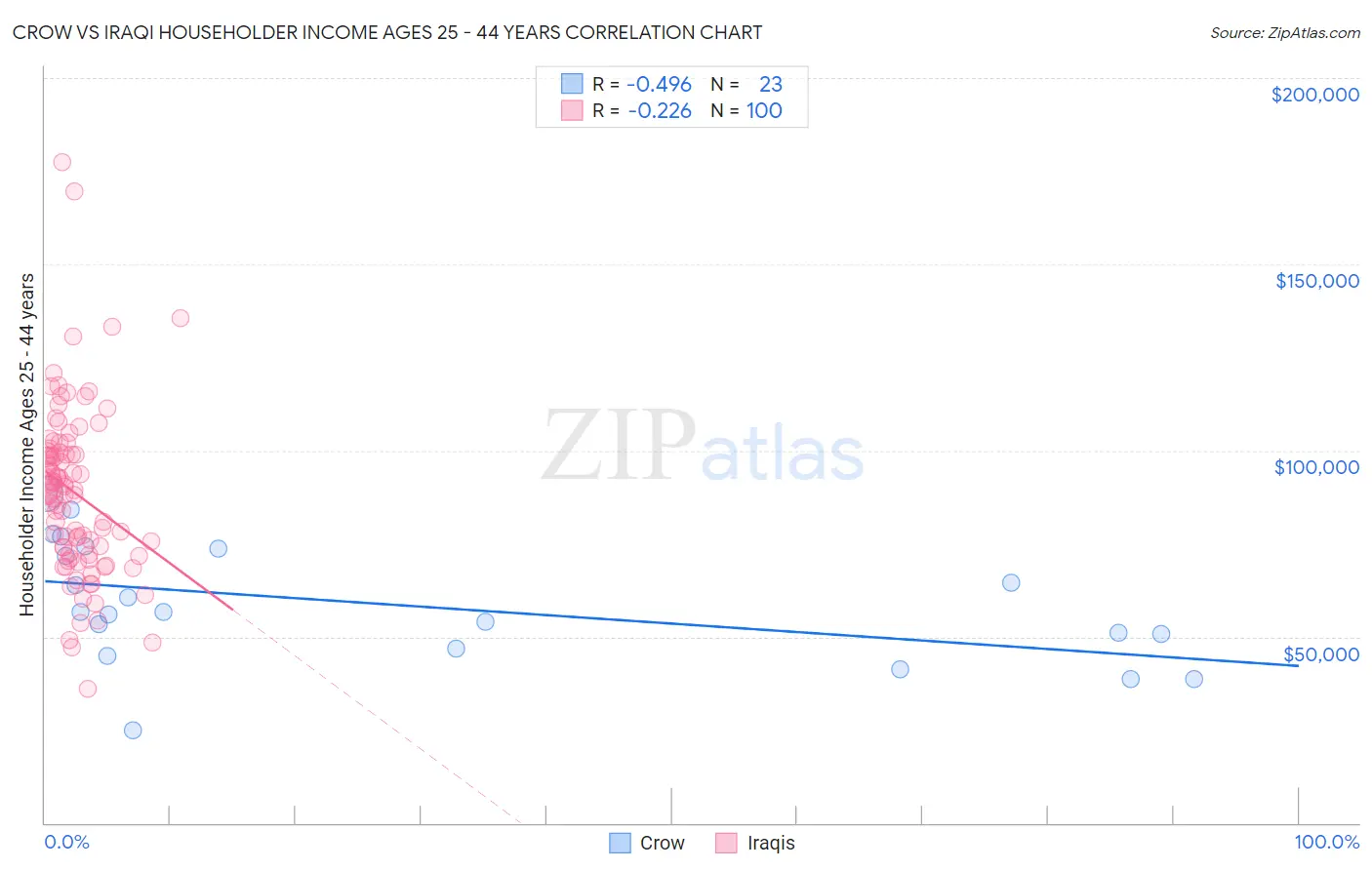 Crow vs Iraqi Householder Income Ages 25 - 44 years