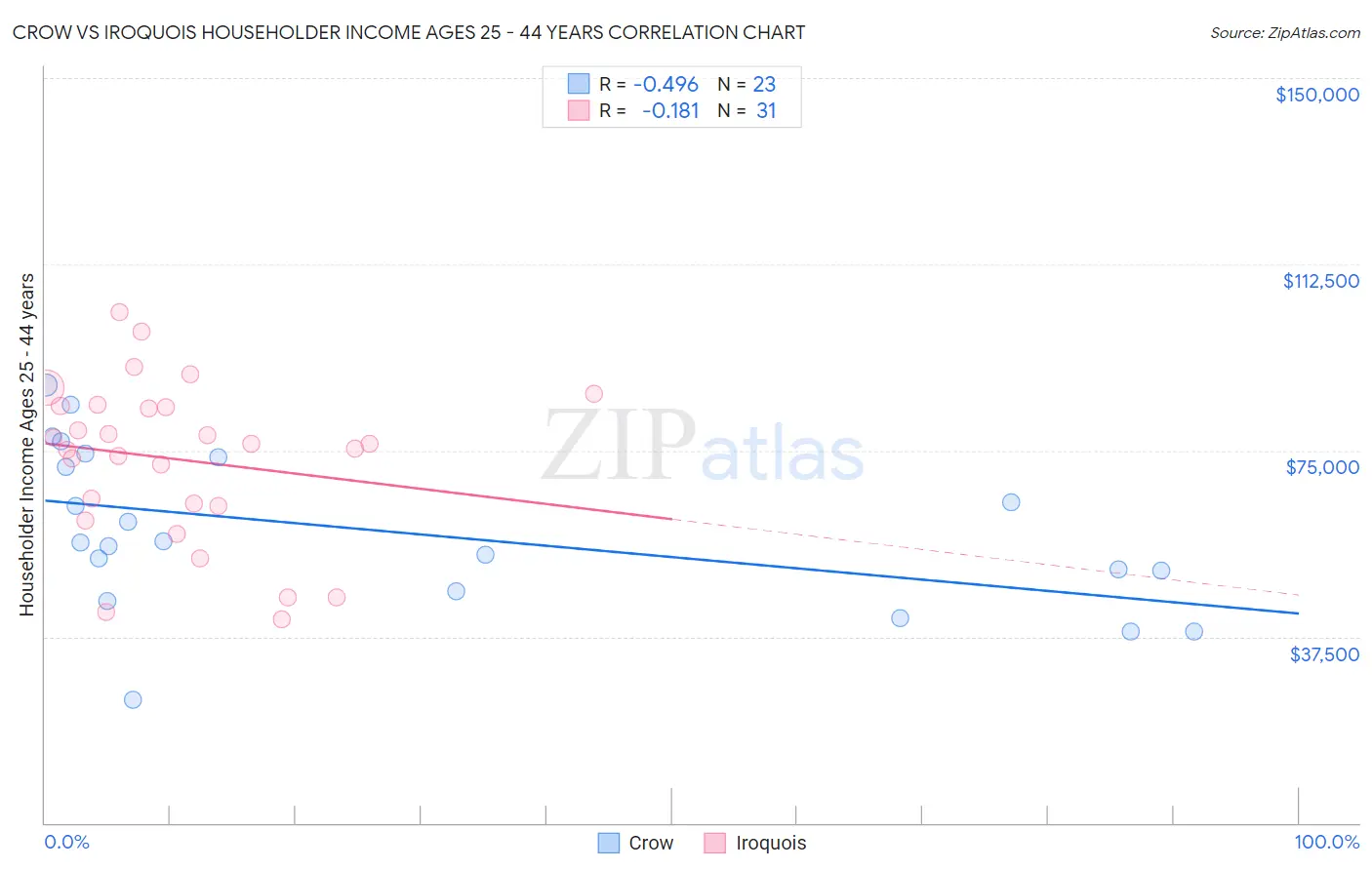 Crow vs Iroquois Householder Income Ages 25 - 44 years