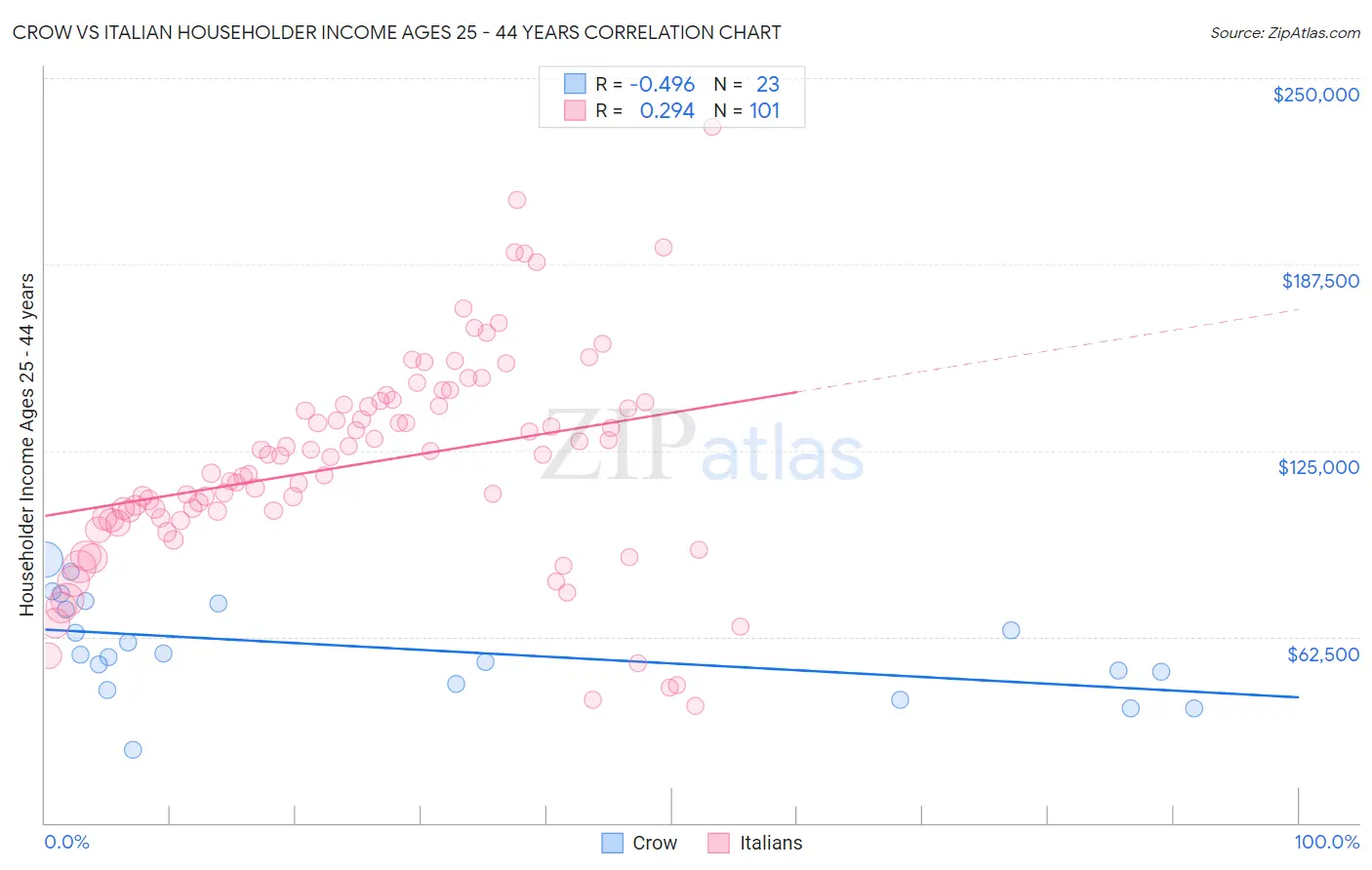 Crow vs Italian Householder Income Ages 25 - 44 years