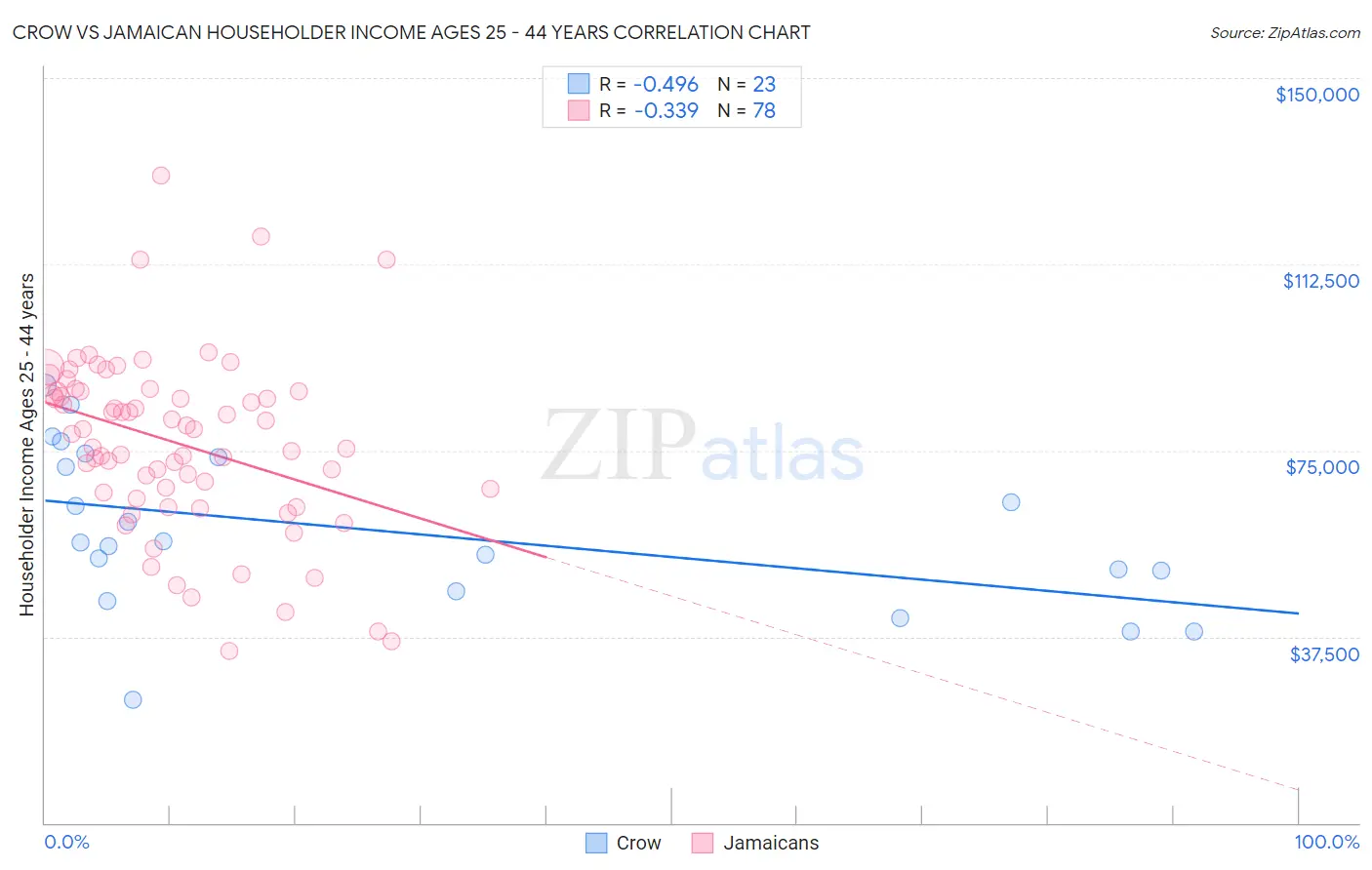 Crow vs Jamaican Householder Income Ages 25 - 44 years