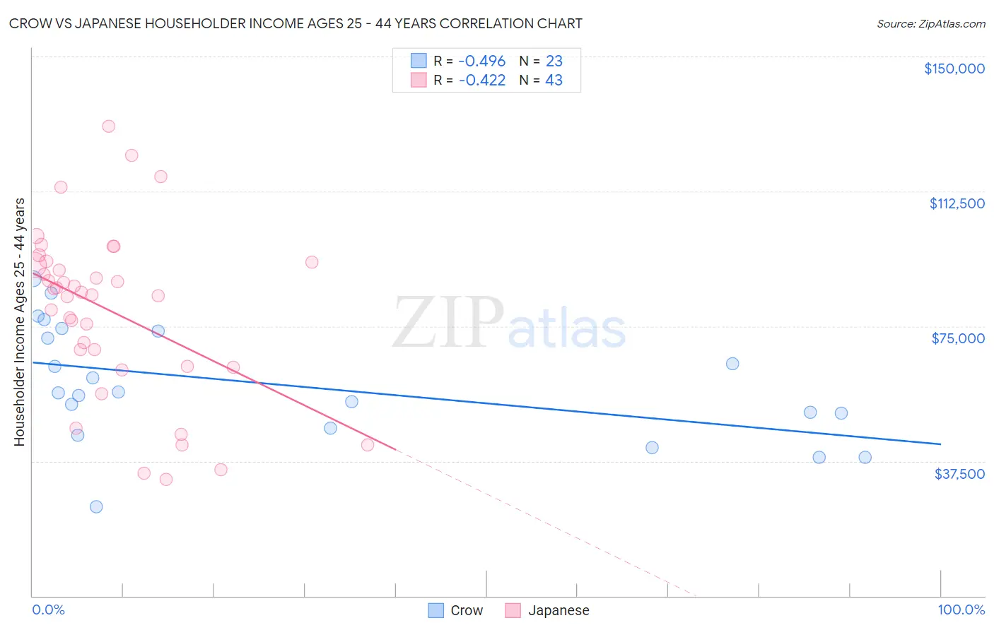 Crow vs Japanese Householder Income Ages 25 - 44 years