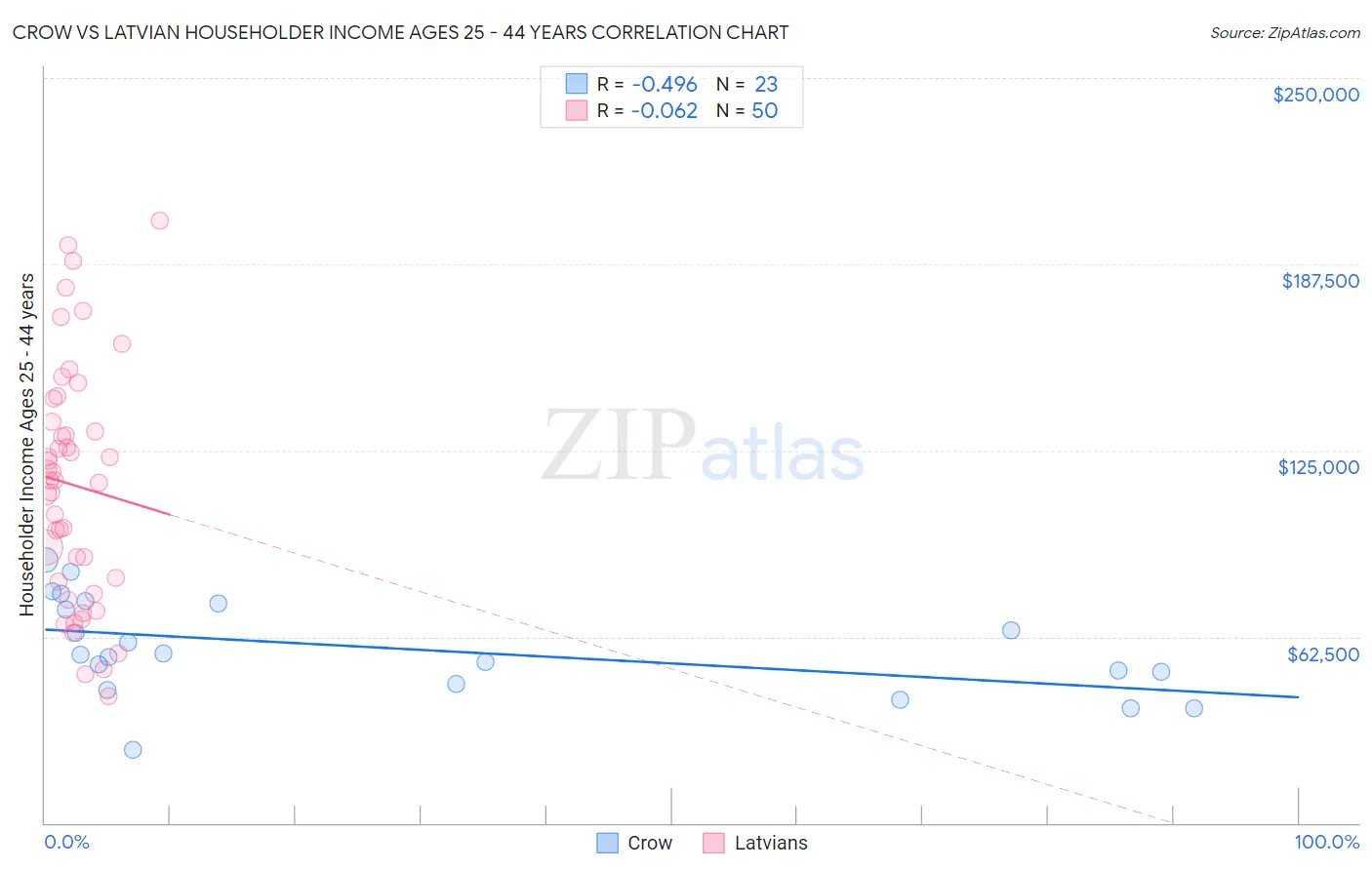 Crow vs Latvian Householder Income Ages 25 - 44 years