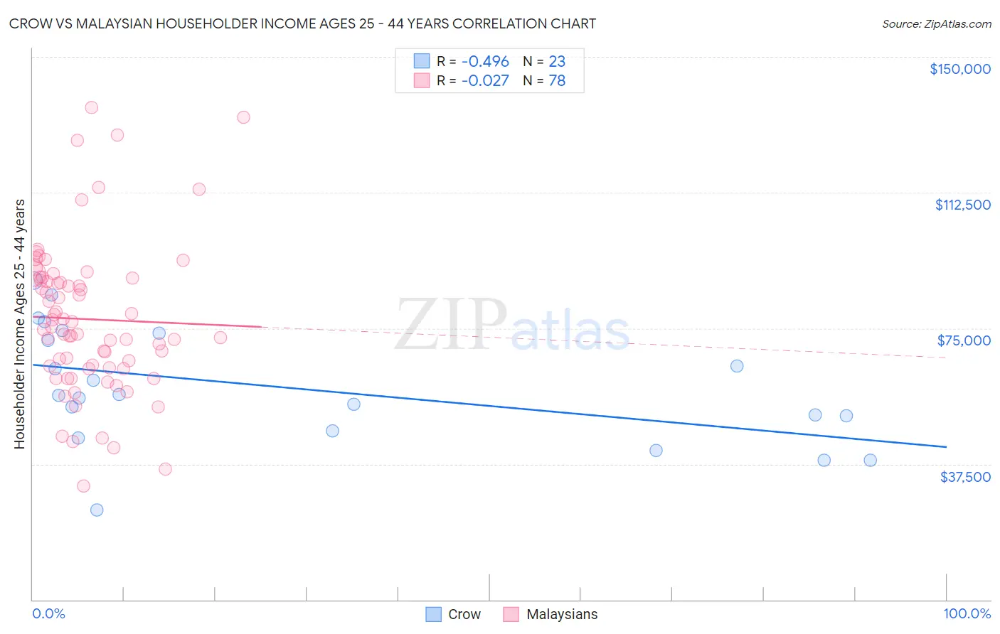 Crow vs Malaysian Householder Income Ages 25 - 44 years