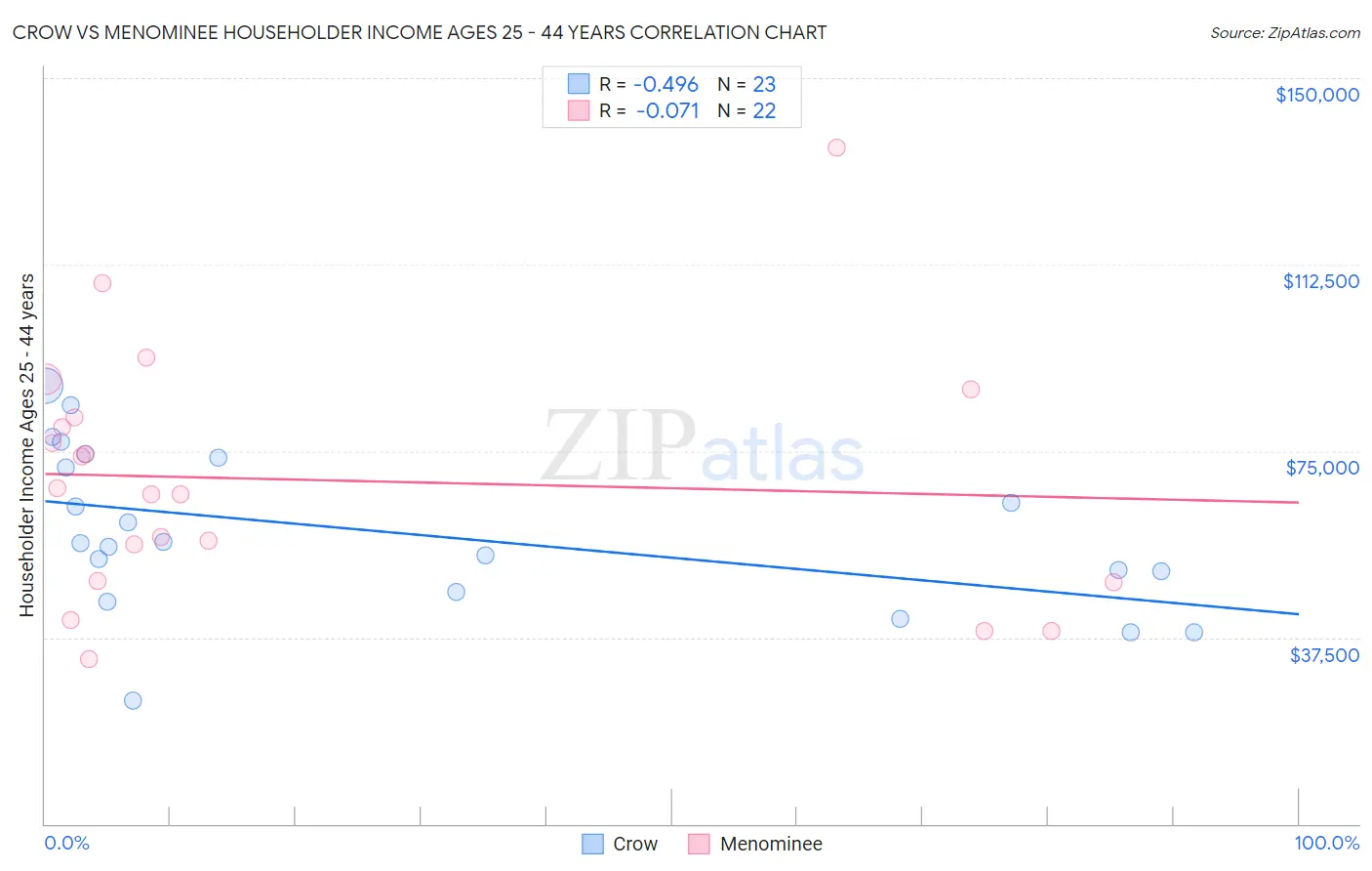 Crow vs Menominee Householder Income Ages 25 - 44 years