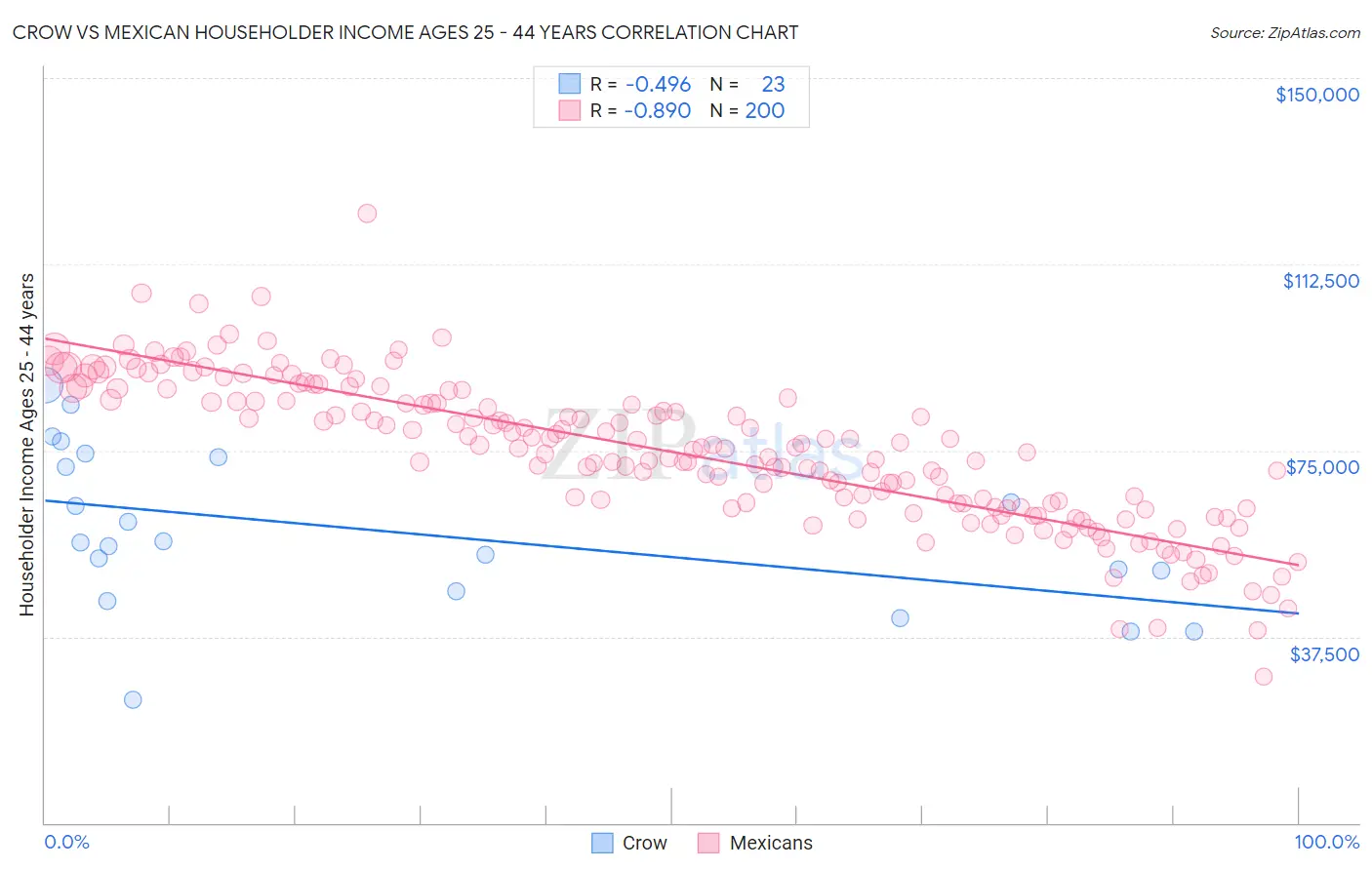 Crow vs Mexican Householder Income Ages 25 - 44 years