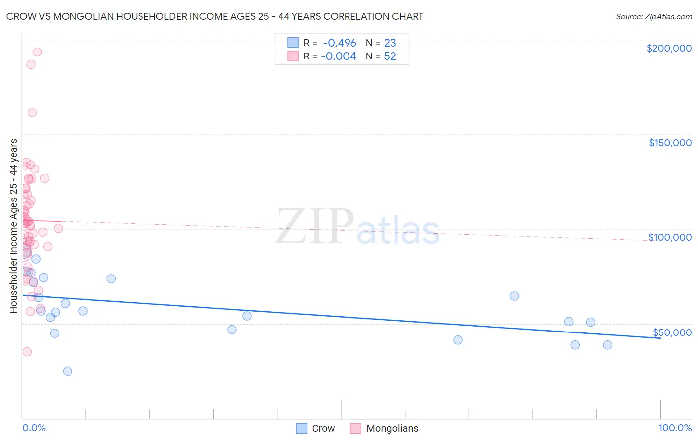 Crow vs Mongolian Householder Income Ages 25 - 44 years