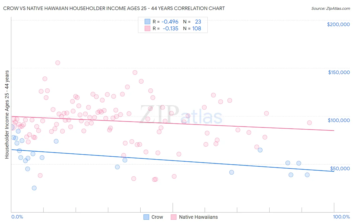 Crow vs Native Hawaiian Householder Income Ages 25 - 44 years