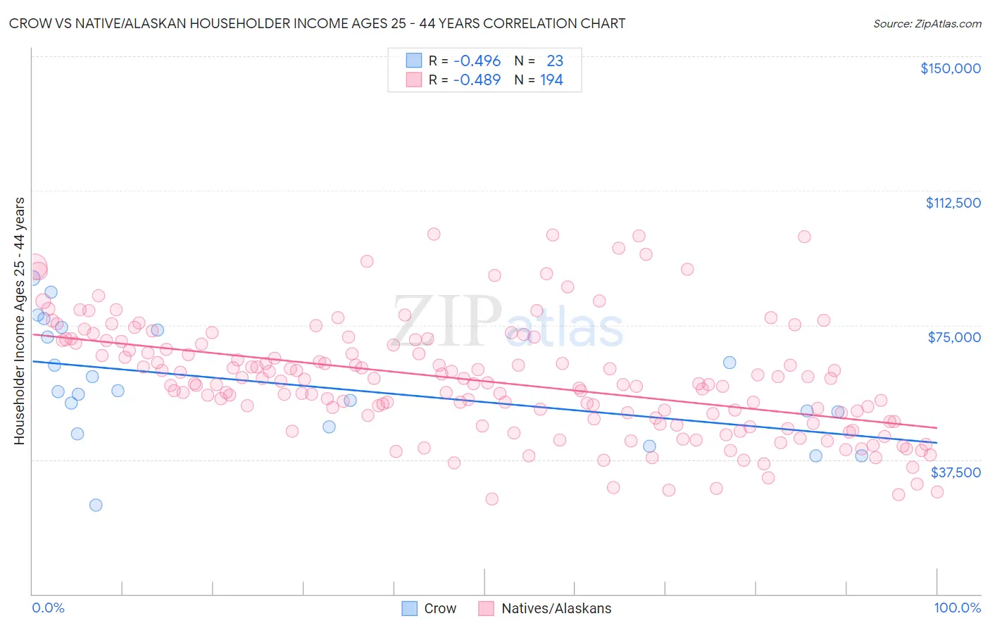 Crow vs Native/Alaskan Householder Income Ages 25 - 44 years