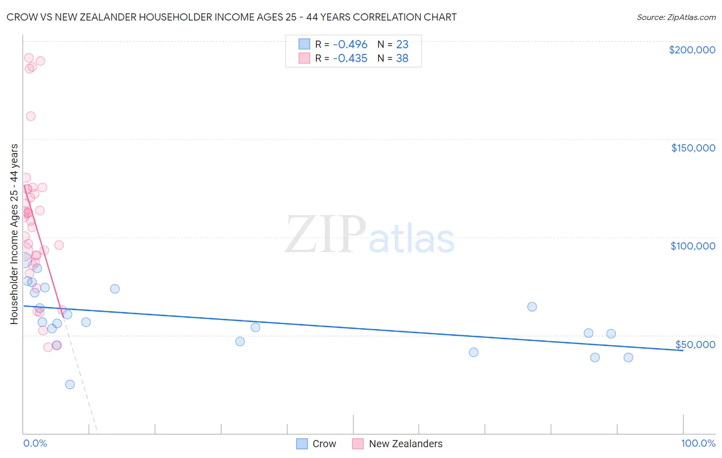 Crow vs New Zealander Householder Income Ages 25 - 44 years