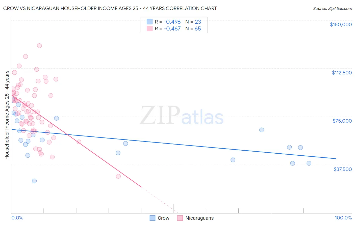 Crow vs Nicaraguan Householder Income Ages 25 - 44 years