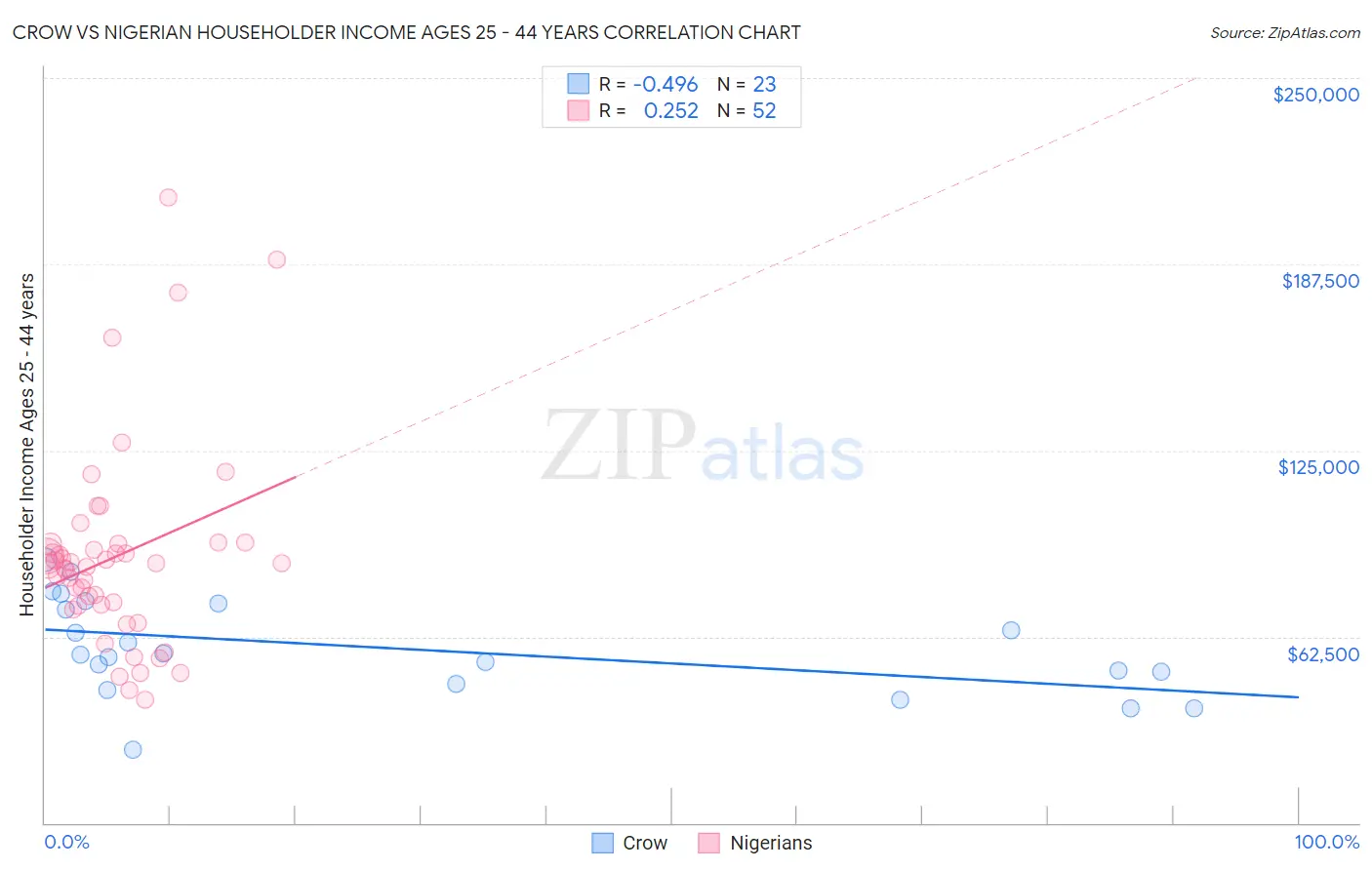 Crow vs Nigerian Householder Income Ages 25 - 44 years