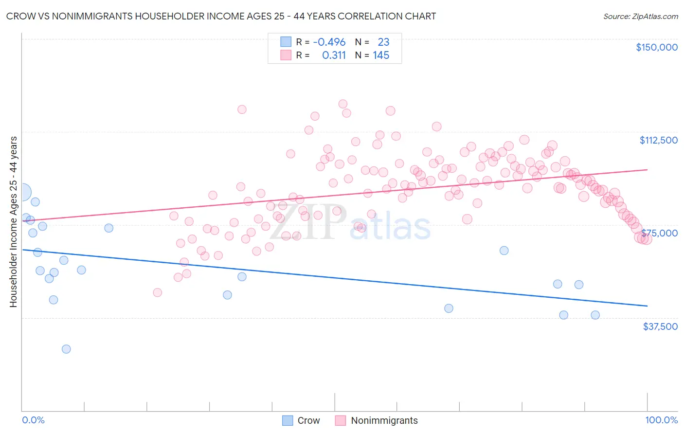 Crow vs Nonimmigrants Householder Income Ages 25 - 44 years