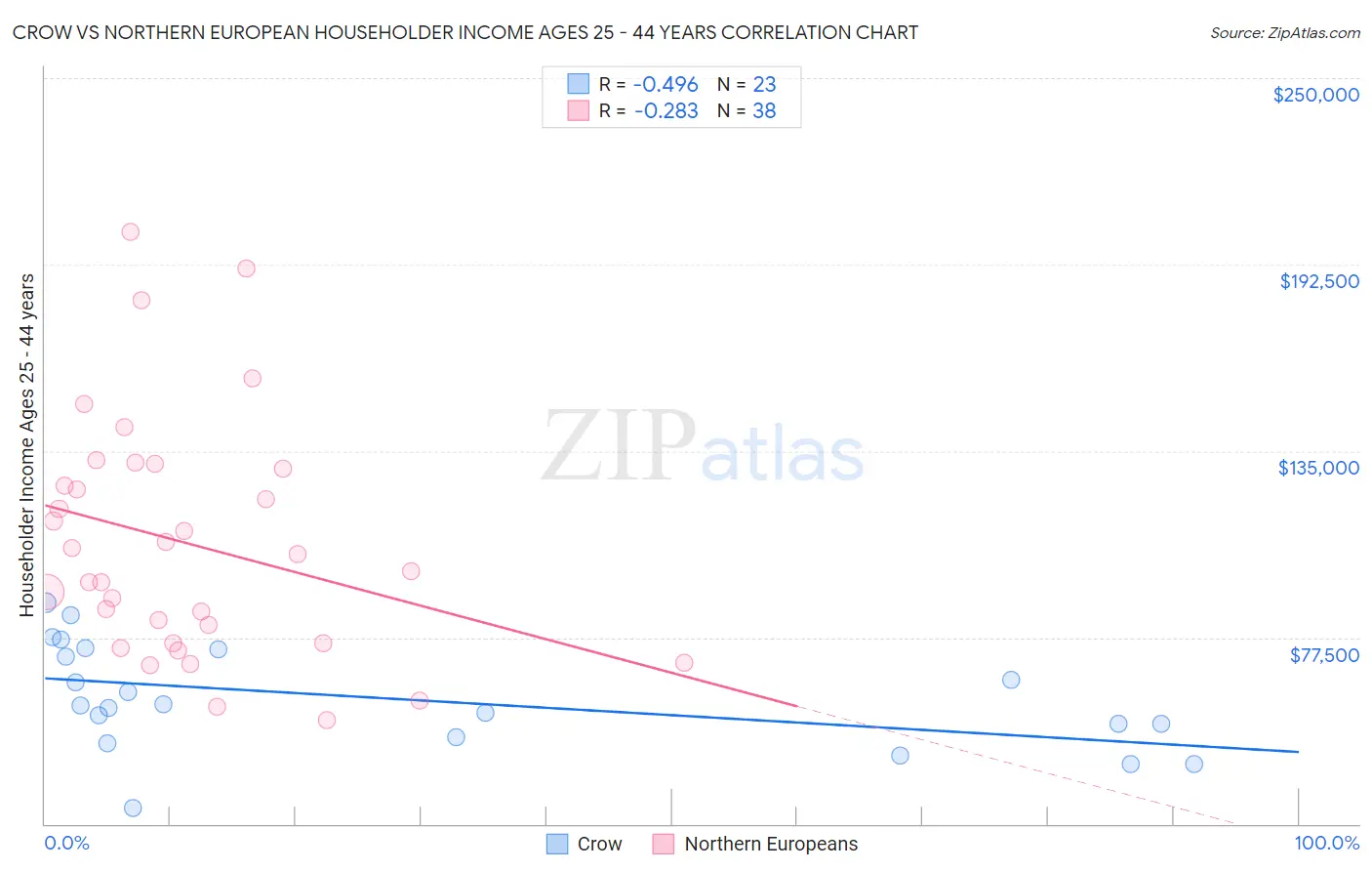 Crow vs Northern European Householder Income Ages 25 - 44 years