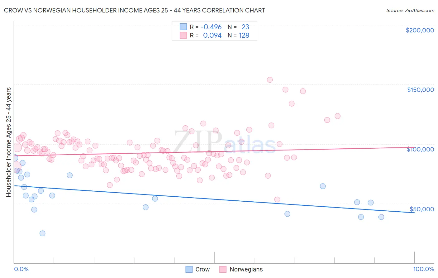 Crow vs Norwegian Householder Income Ages 25 - 44 years