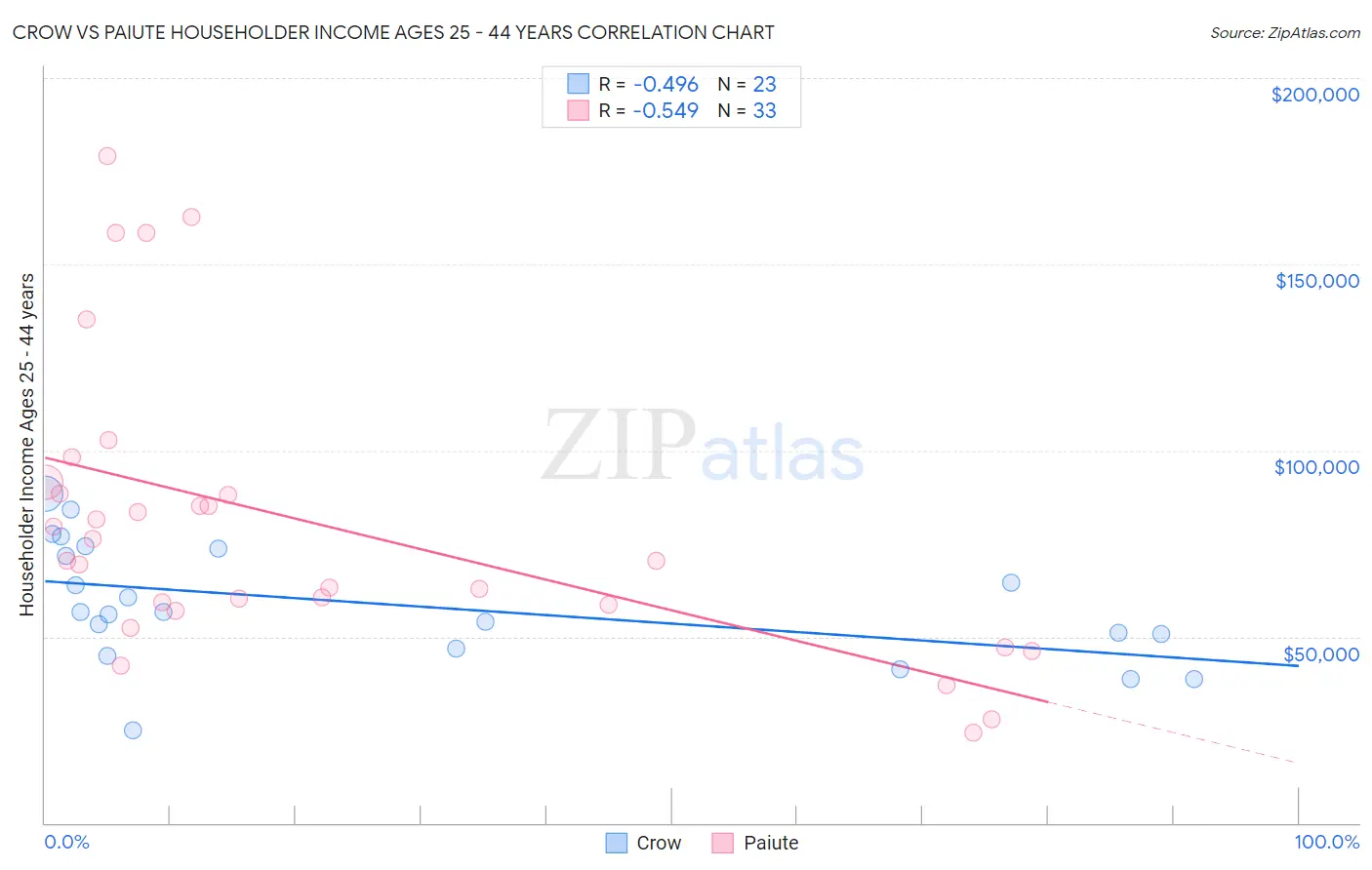 Crow vs Paiute Householder Income Ages 25 - 44 years