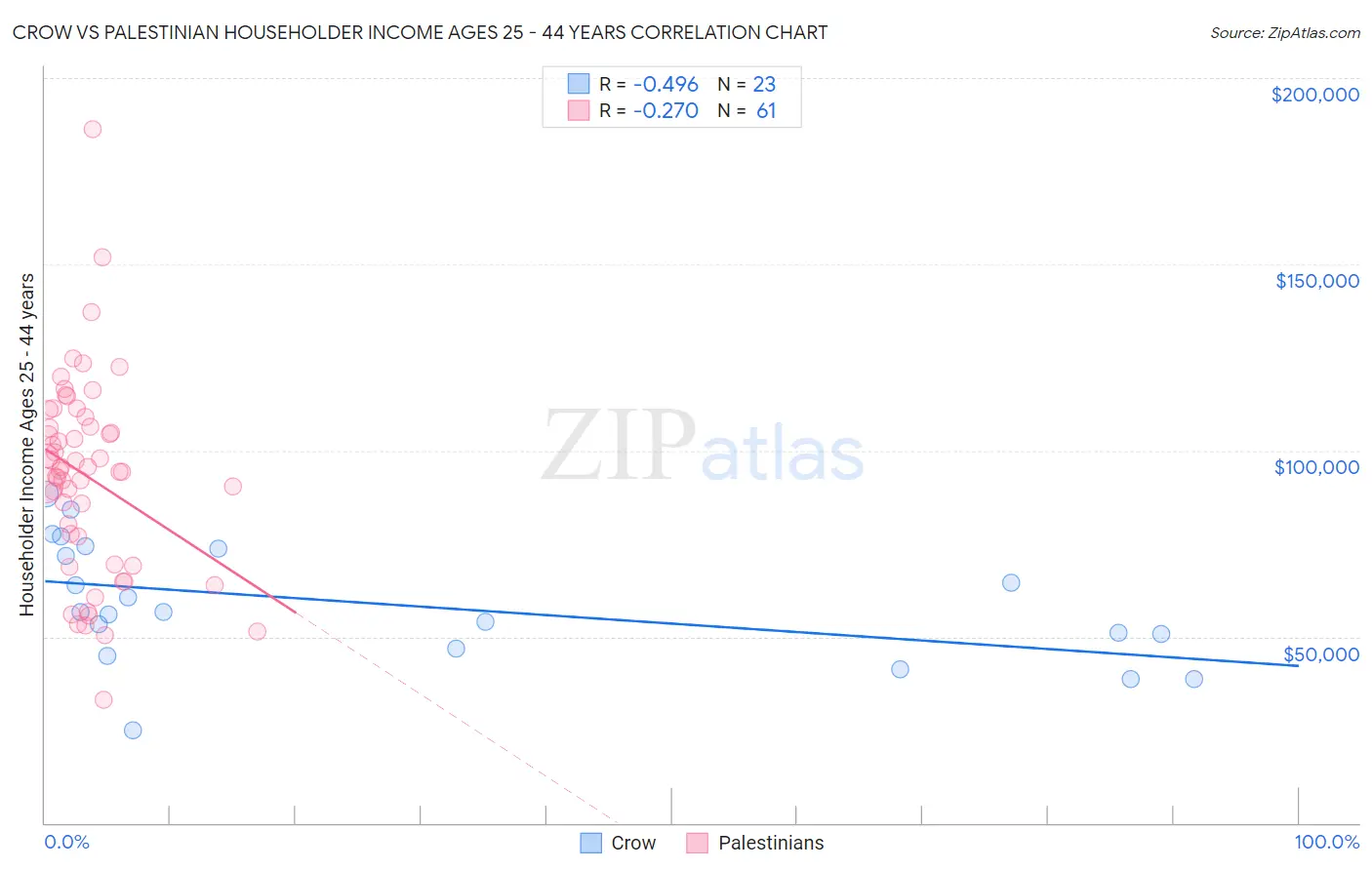 Crow vs Palestinian Householder Income Ages 25 - 44 years