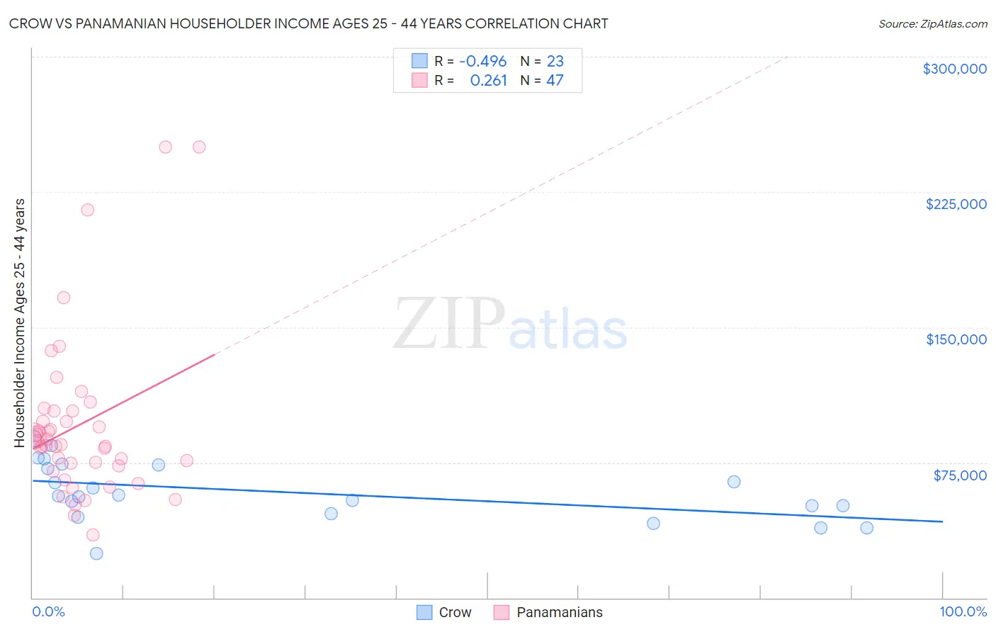 Crow vs Panamanian Householder Income Ages 25 - 44 years