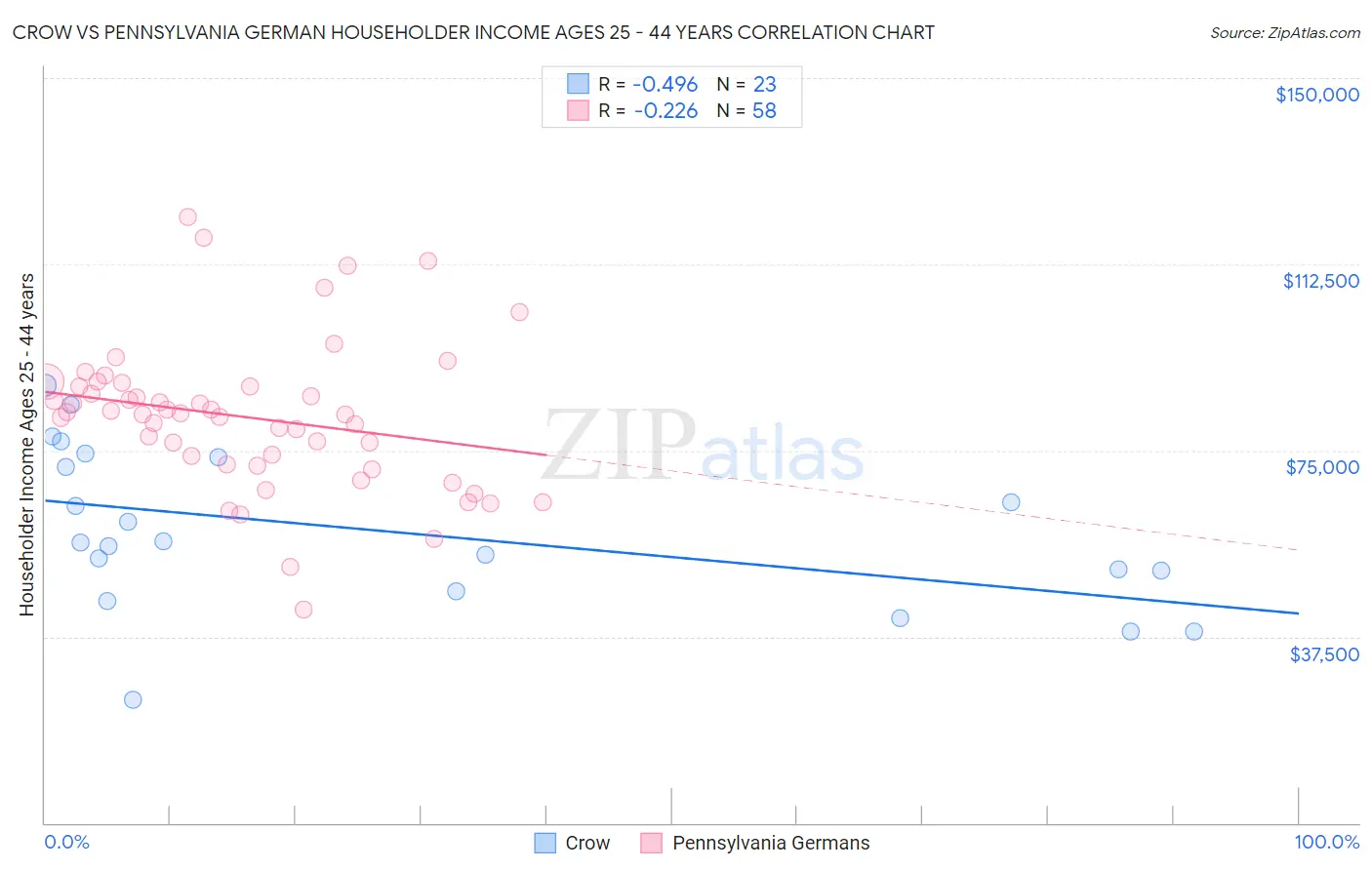 Crow vs Pennsylvania German Householder Income Ages 25 - 44 years