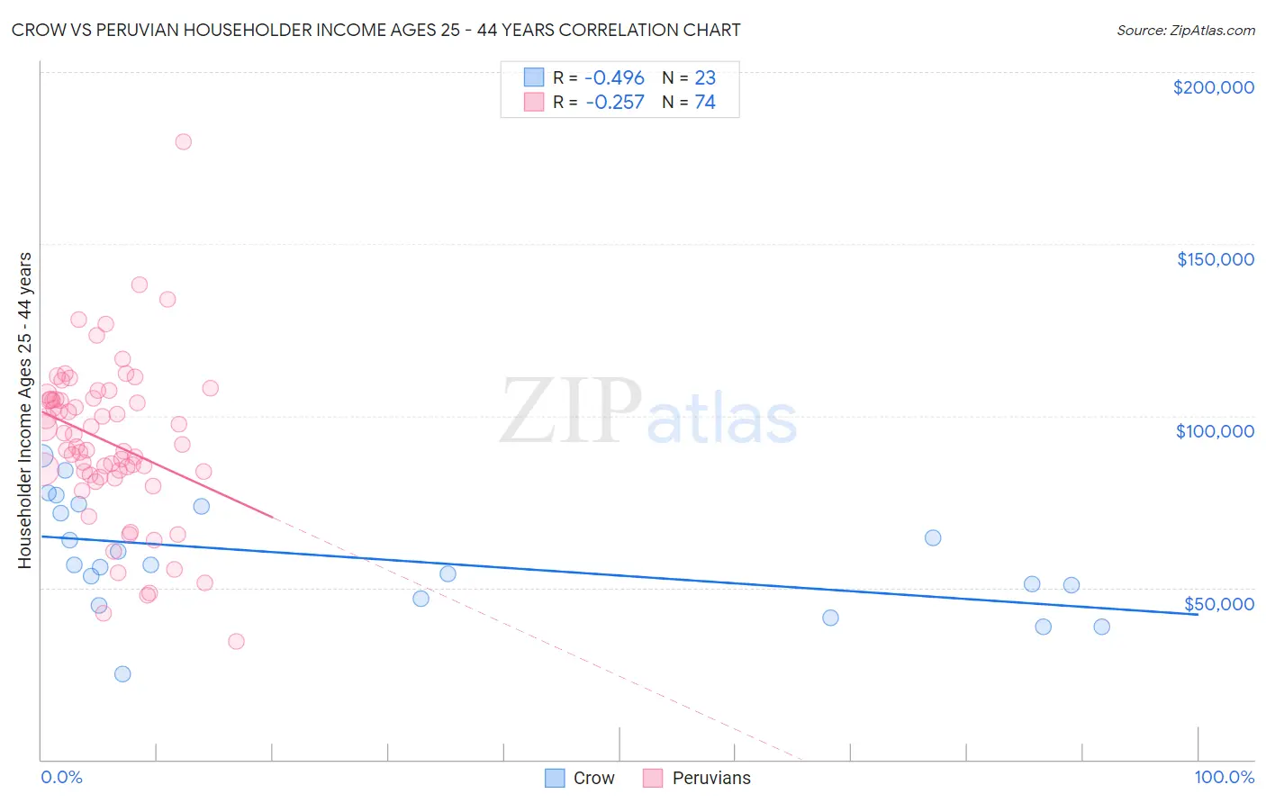 Crow vs Peruvian Householder Income Ages 25 - 44 years
